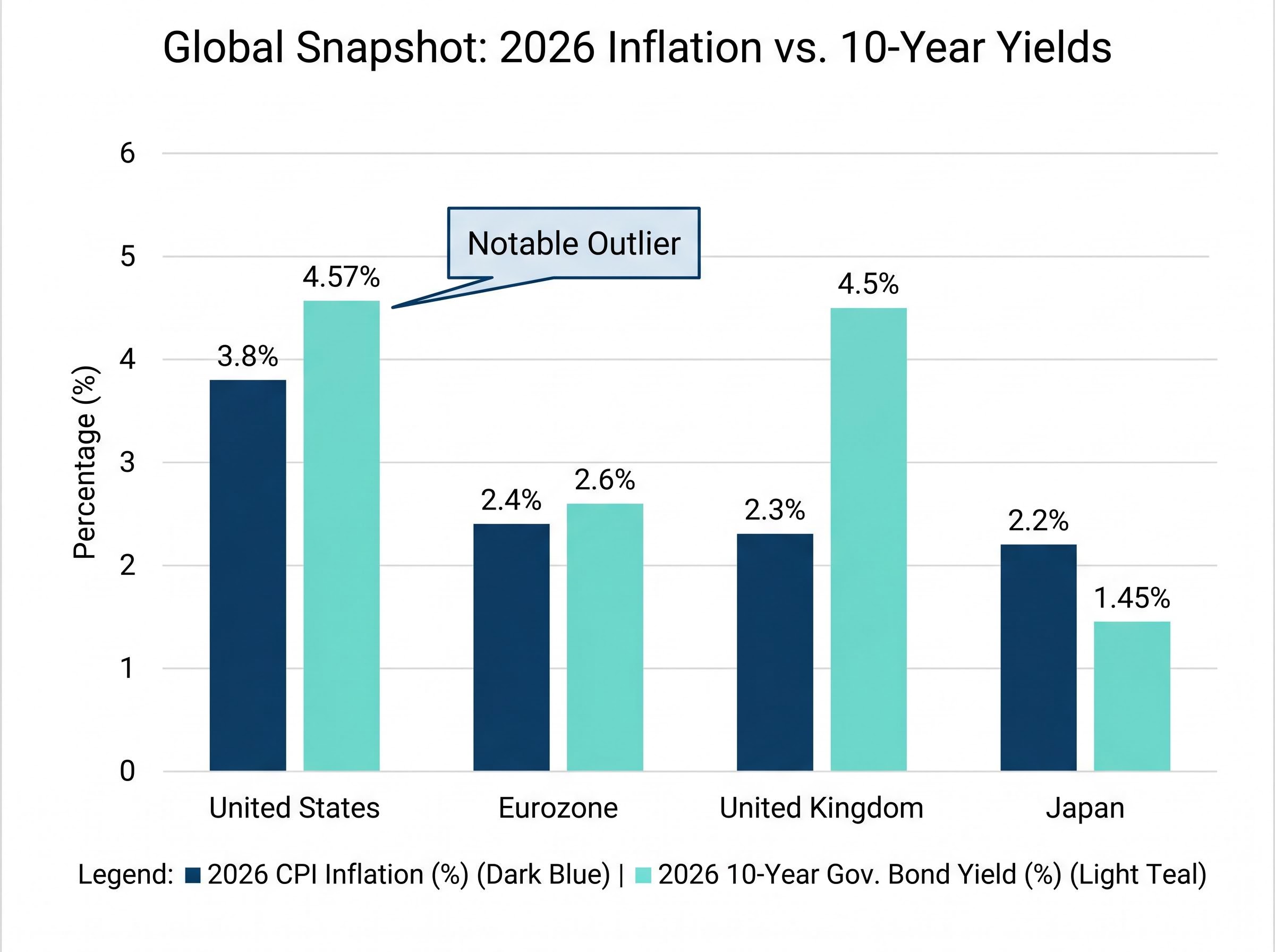 2026 Global Inflation vs. 10-Year Yields Snapshot