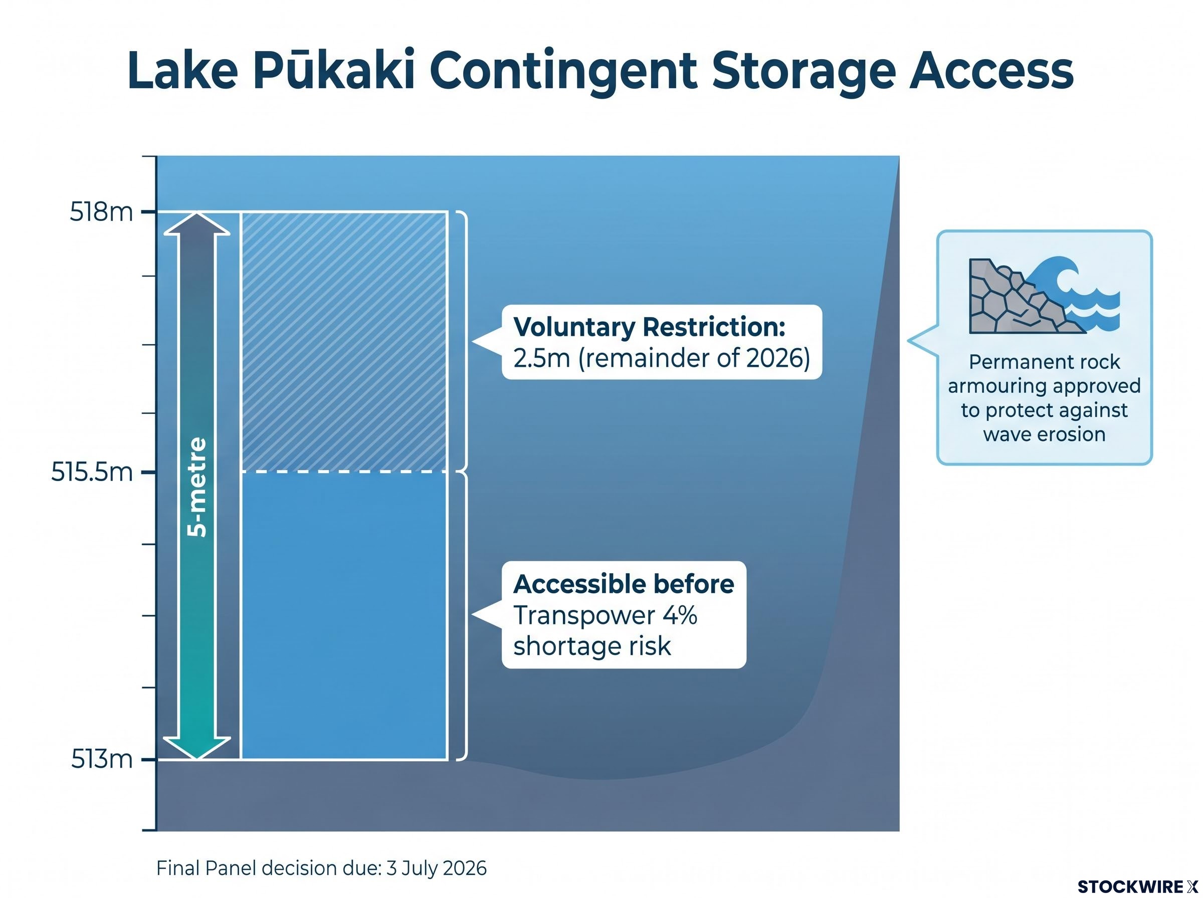 Lake Pūkaki Contingent Storage Access Diagram