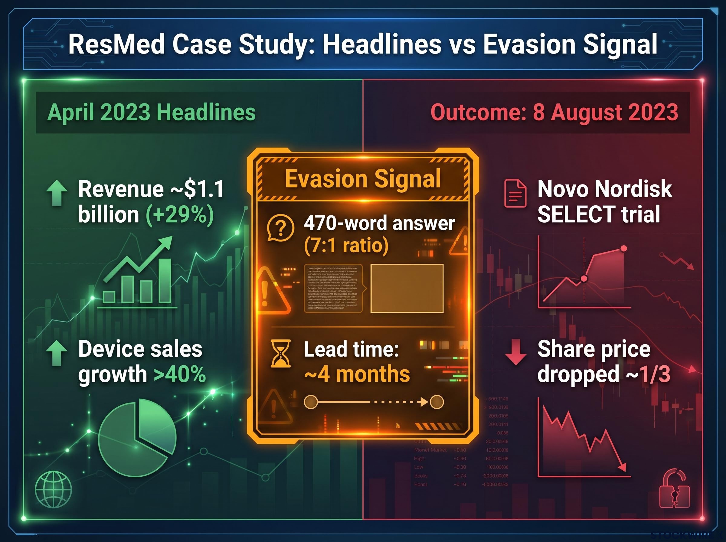 ResMed Case Study: Headlines vs Evasion Signal