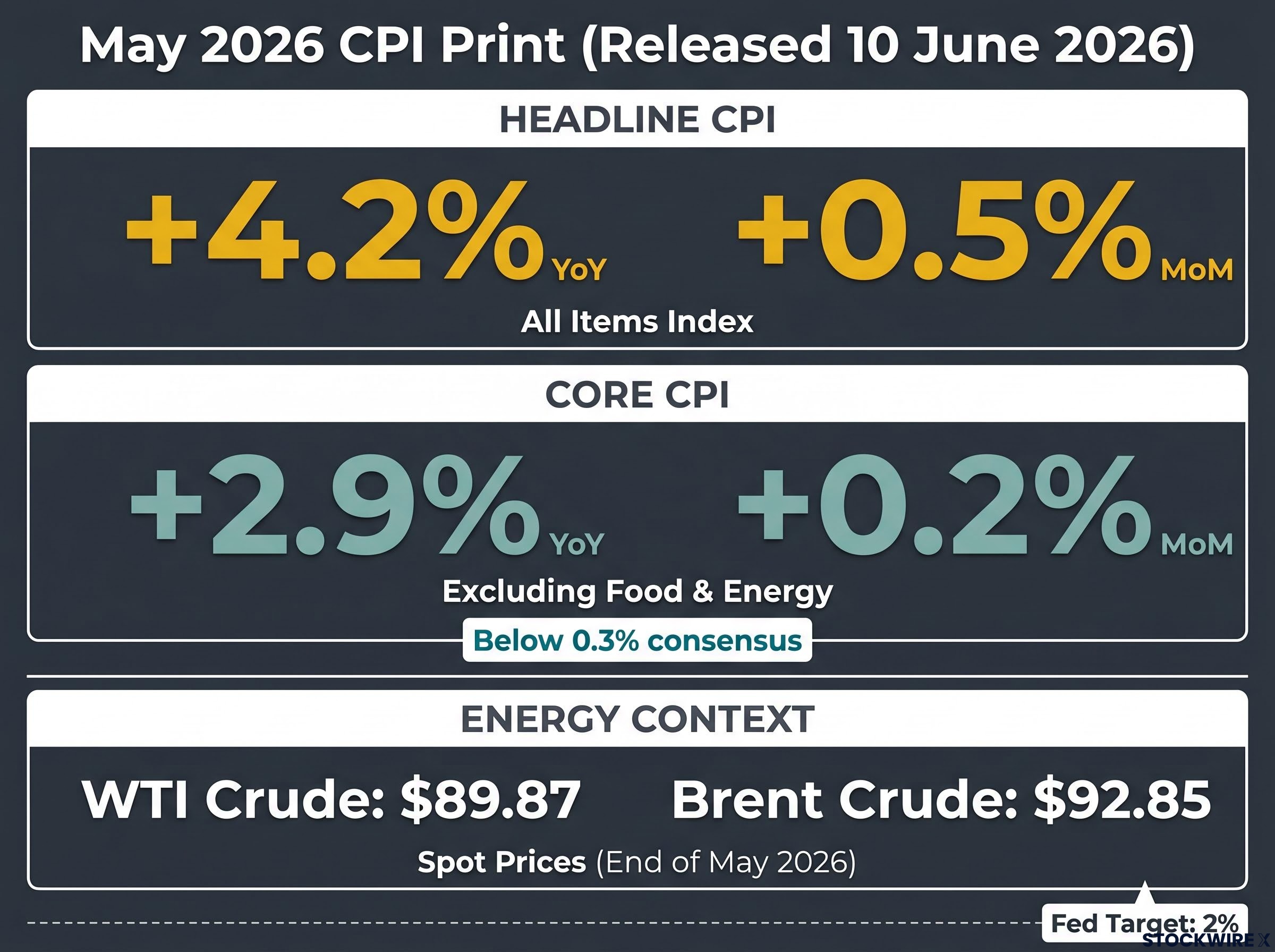 May 2026 CPI & Oil Price Snapshot