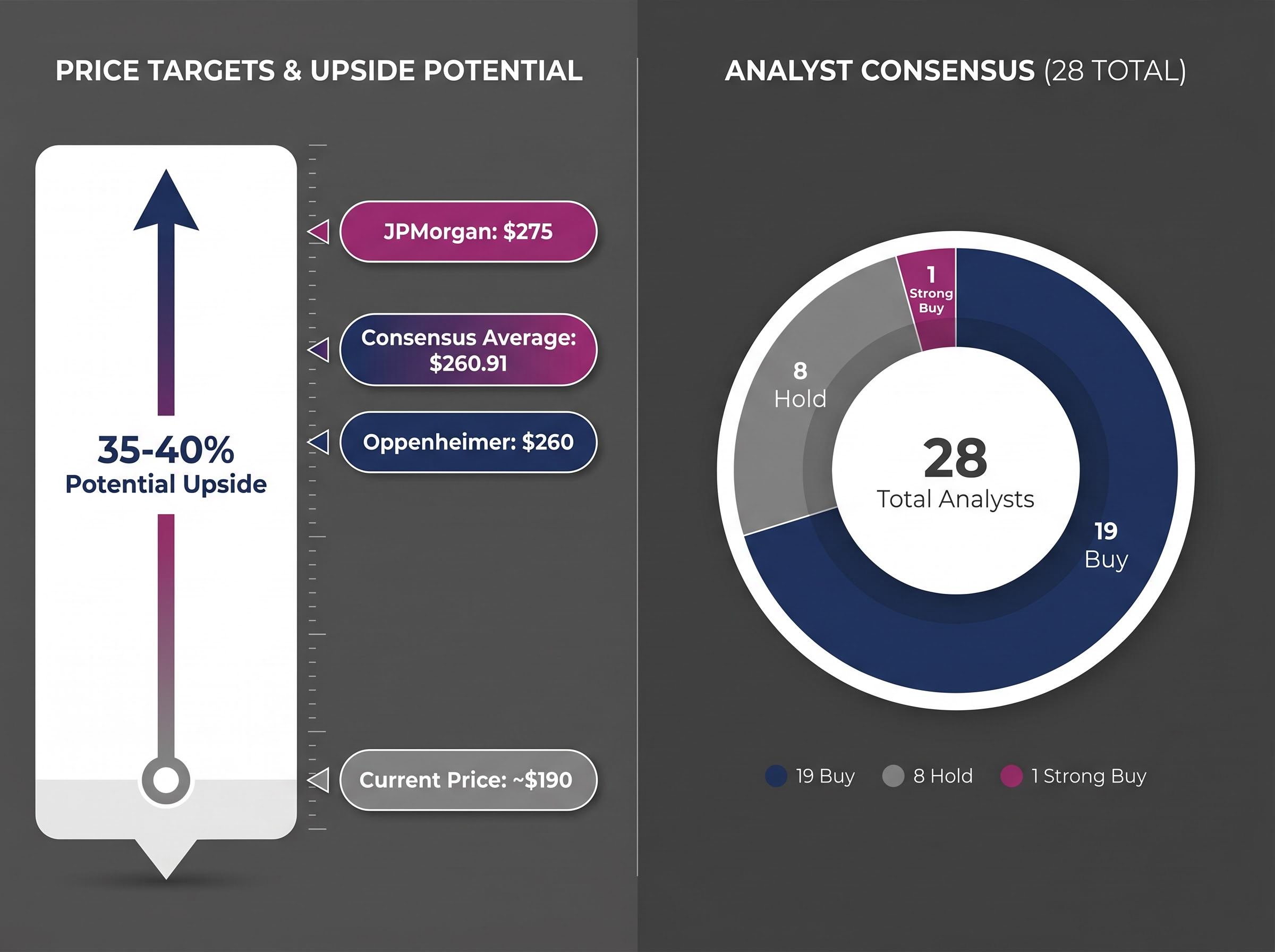 Wall Street Consensus vs. Current Valuation