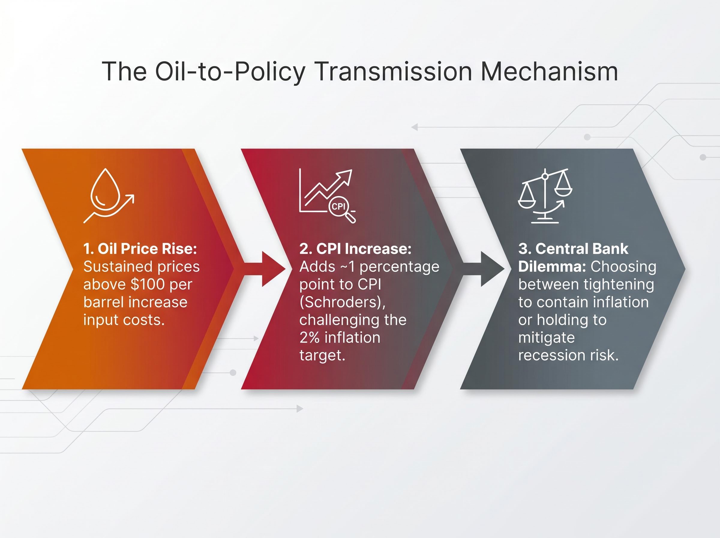 The Oil-to-Policy Transmission Mechanism