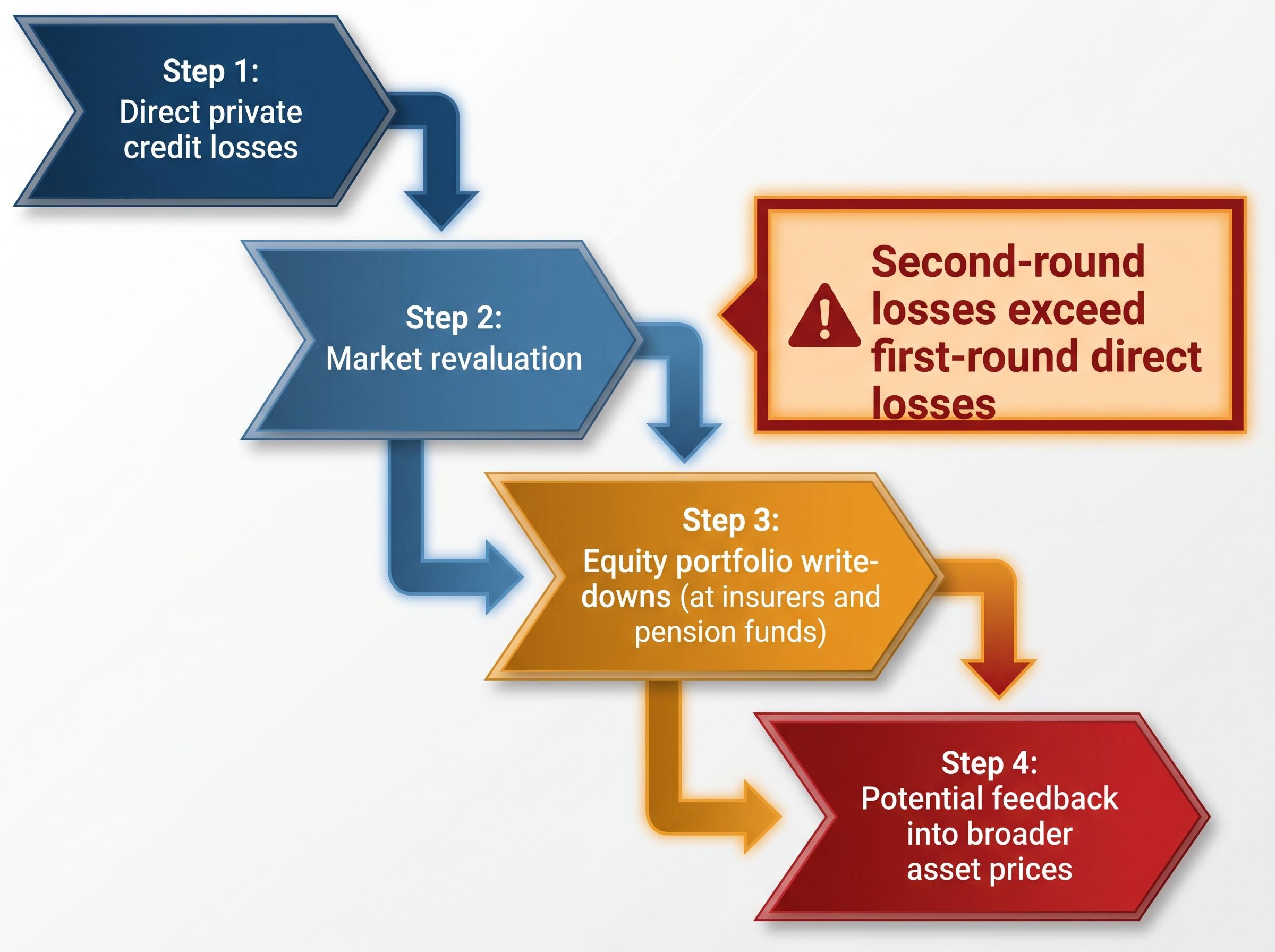 ECB Severe Shock Scenario: The 4-Step Transmission