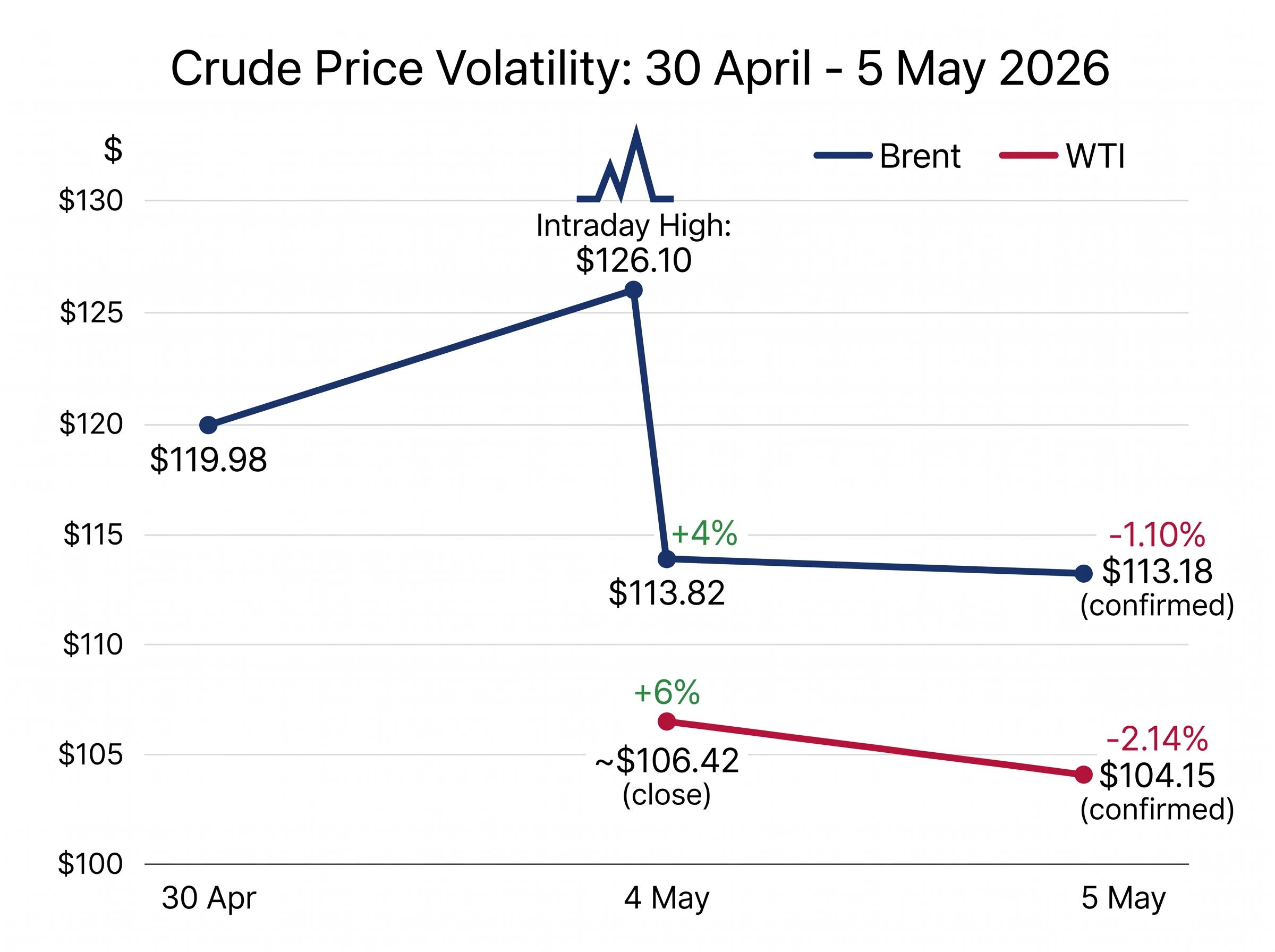 Brent and WTI Crude Price Volatility Timeline