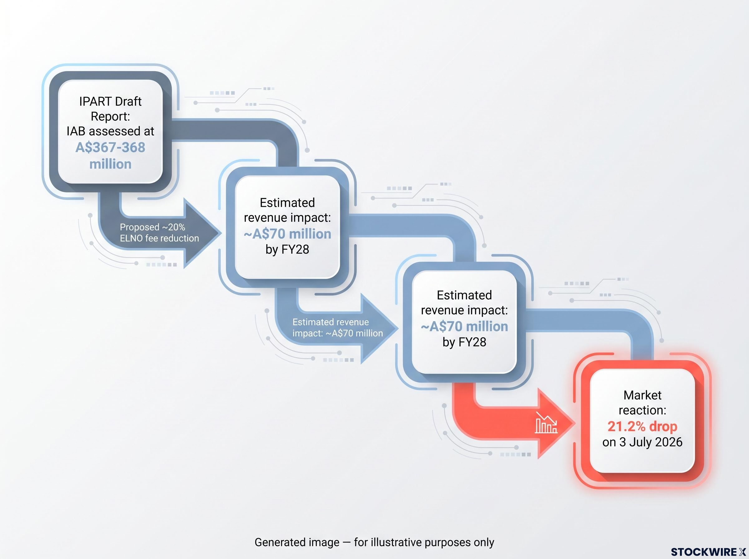 PEXA's Regulatory Shock Timeline