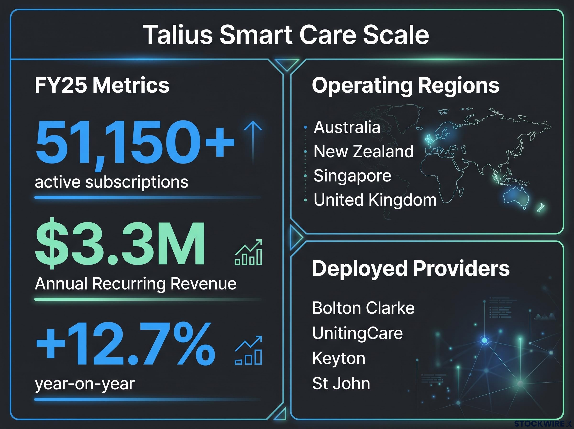 Talius Smart Care: FY25 Scale and Footprint