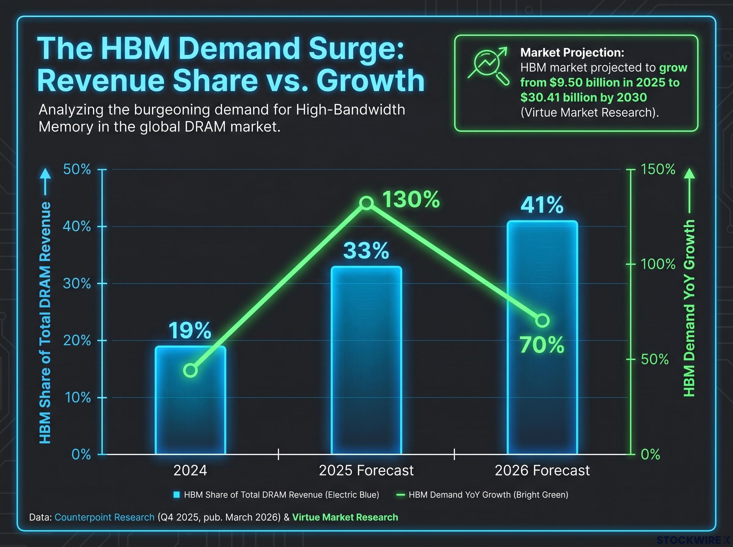 HBM Revenue Share and Growth Trajectory
