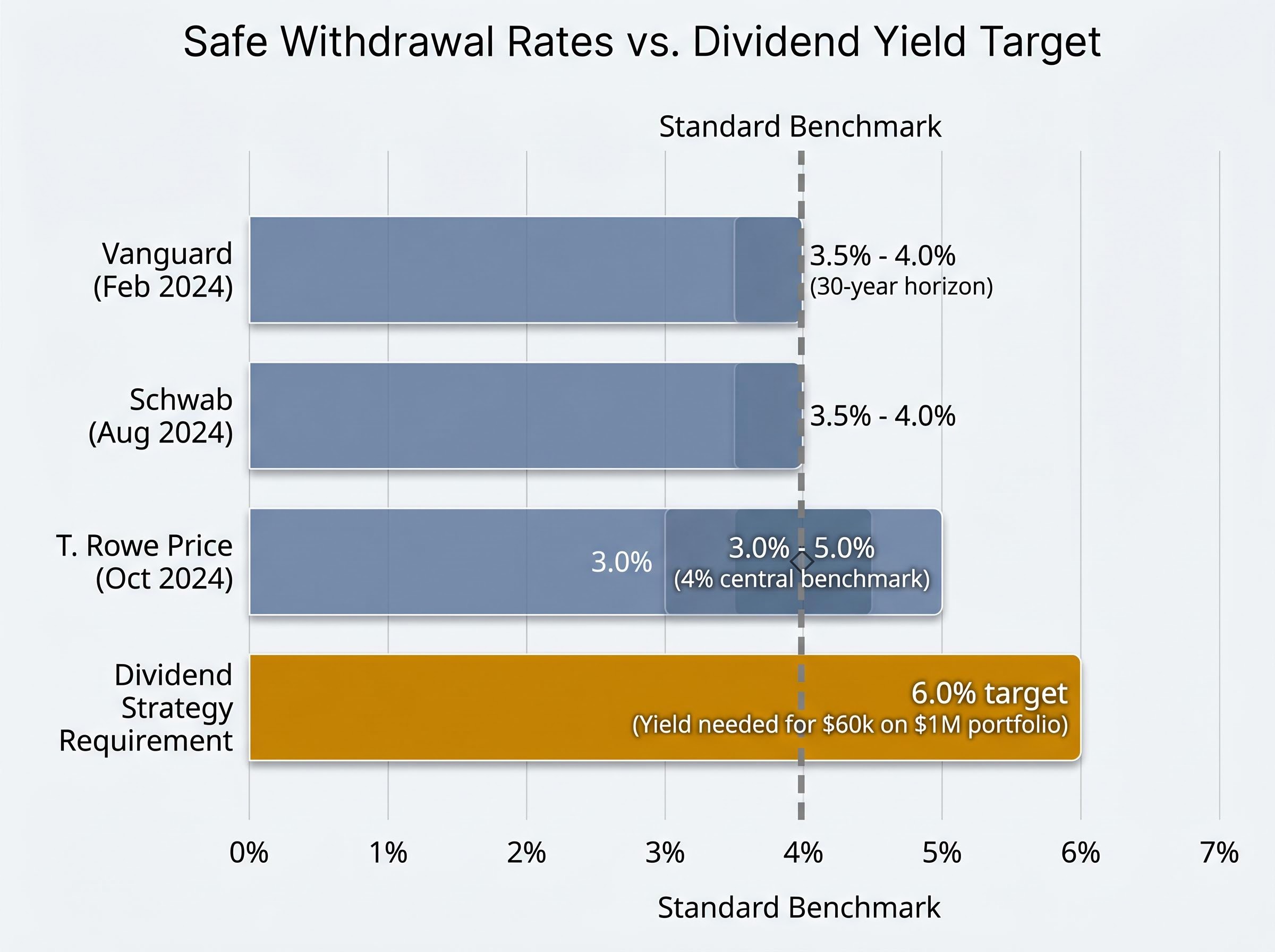Comparing Safe Withdrawal Rates to Dividend Targets