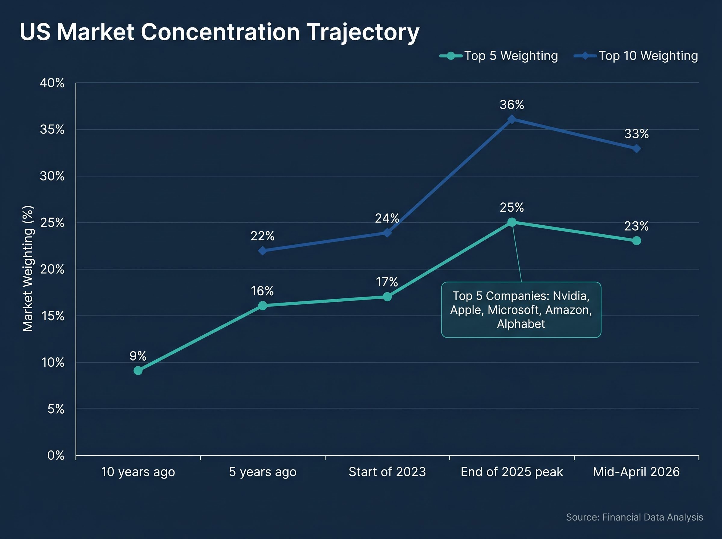 The Decade-Long Rise of US Market Concentration