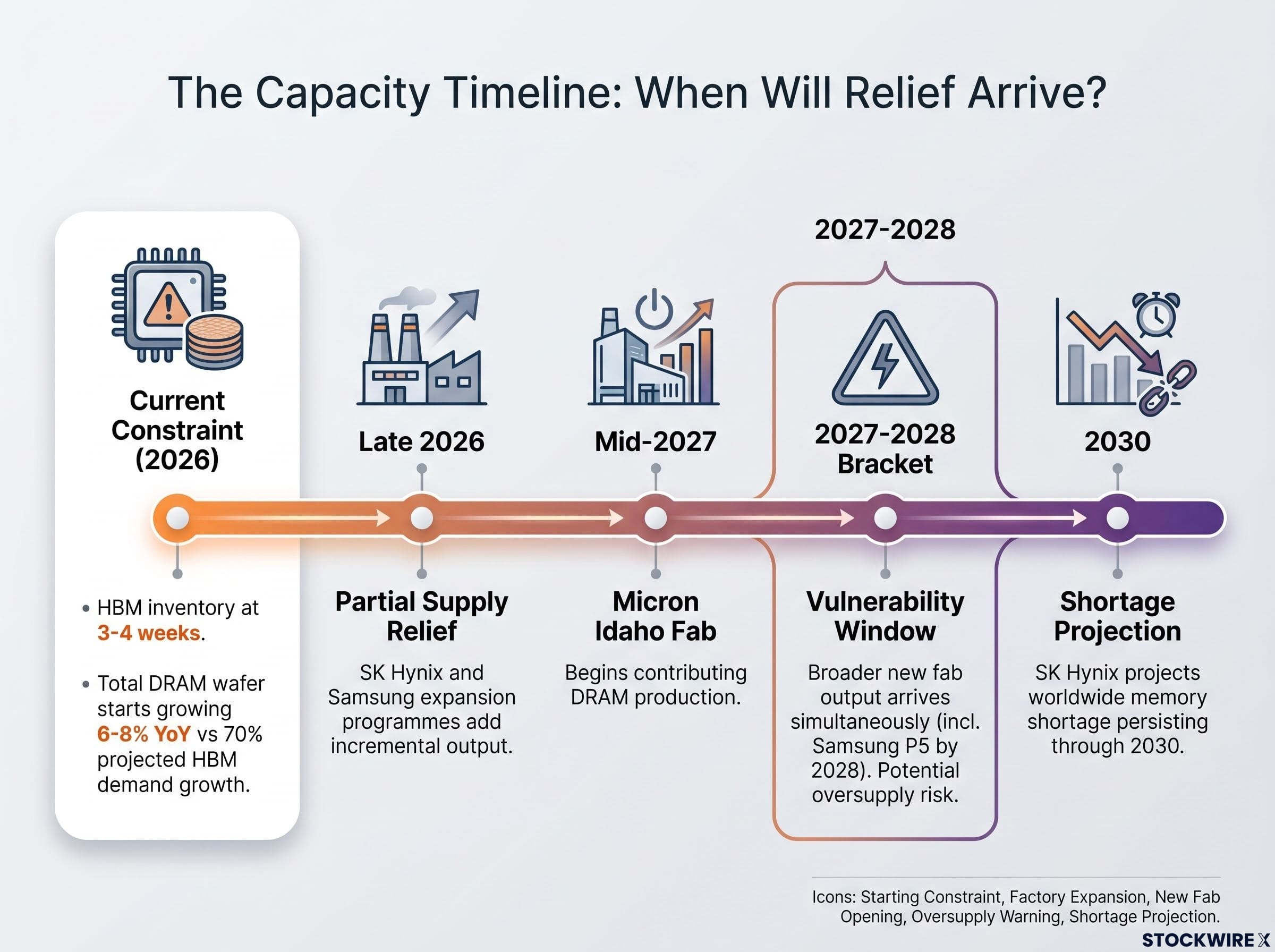 AI Memory Squeeze: Capacity Expansion Timeline
