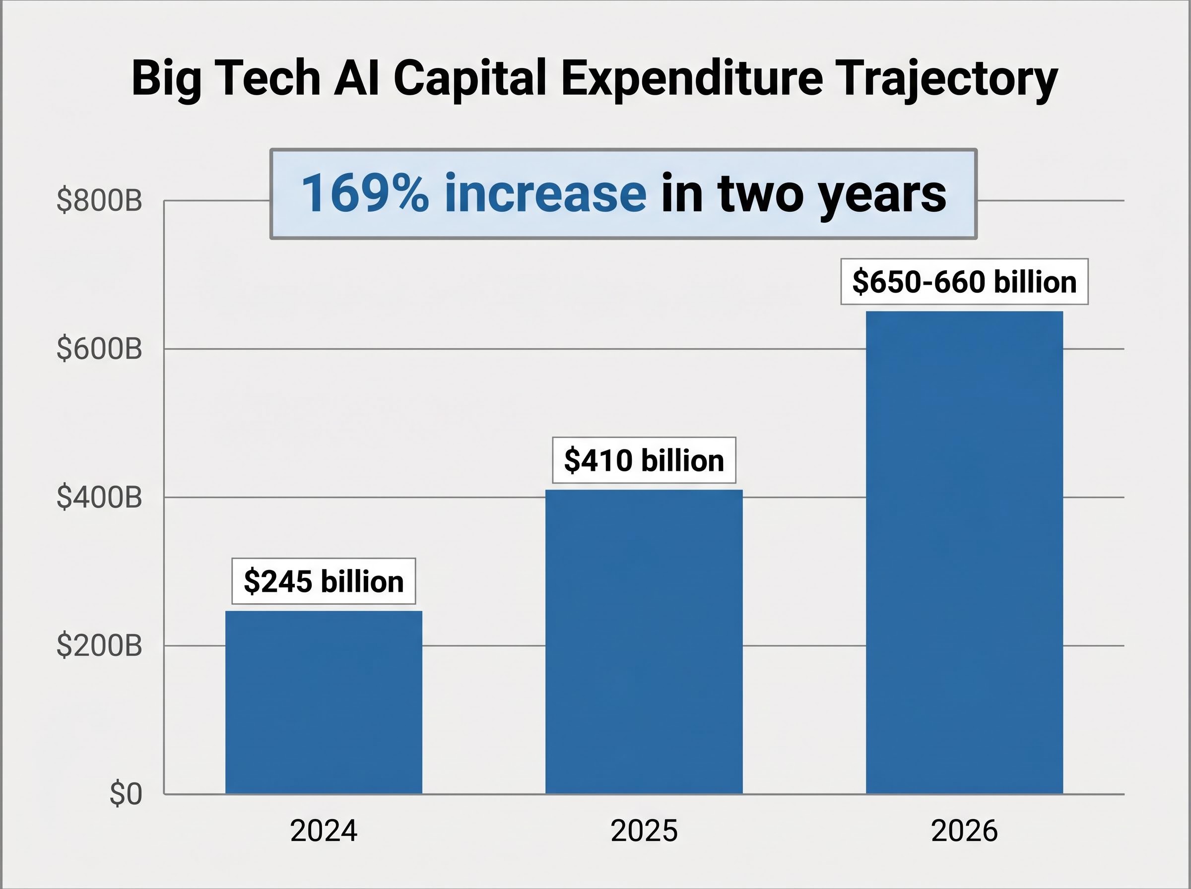 The 169% Surge: Big Tech AI Capex (2024-2026)
