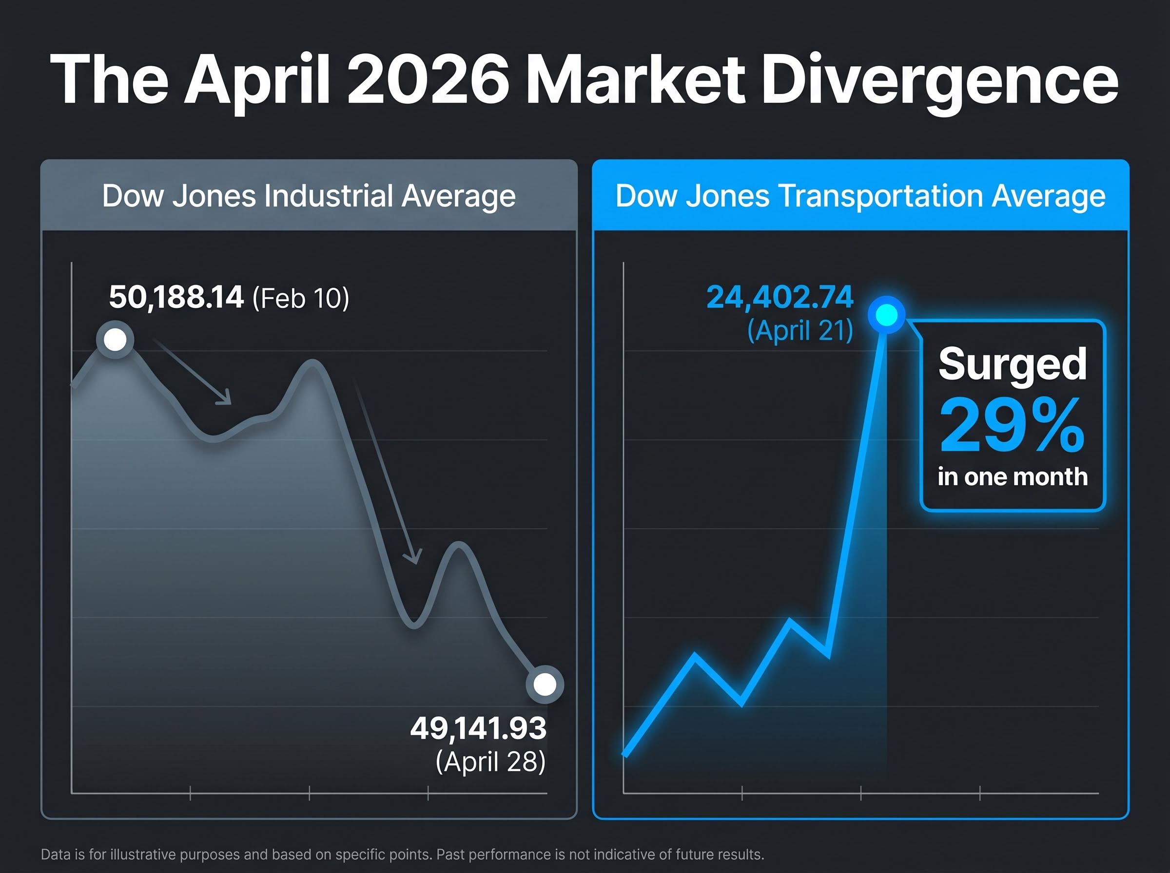 The April 2026 Market Divergence