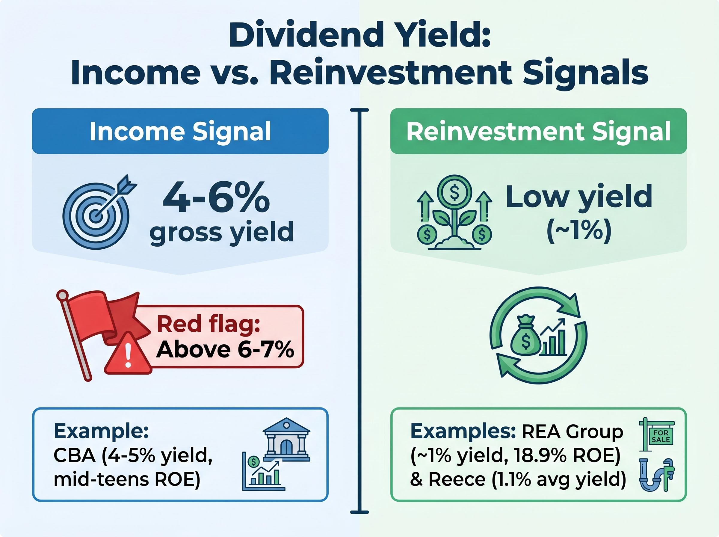 The Two Dividend Yield Signals