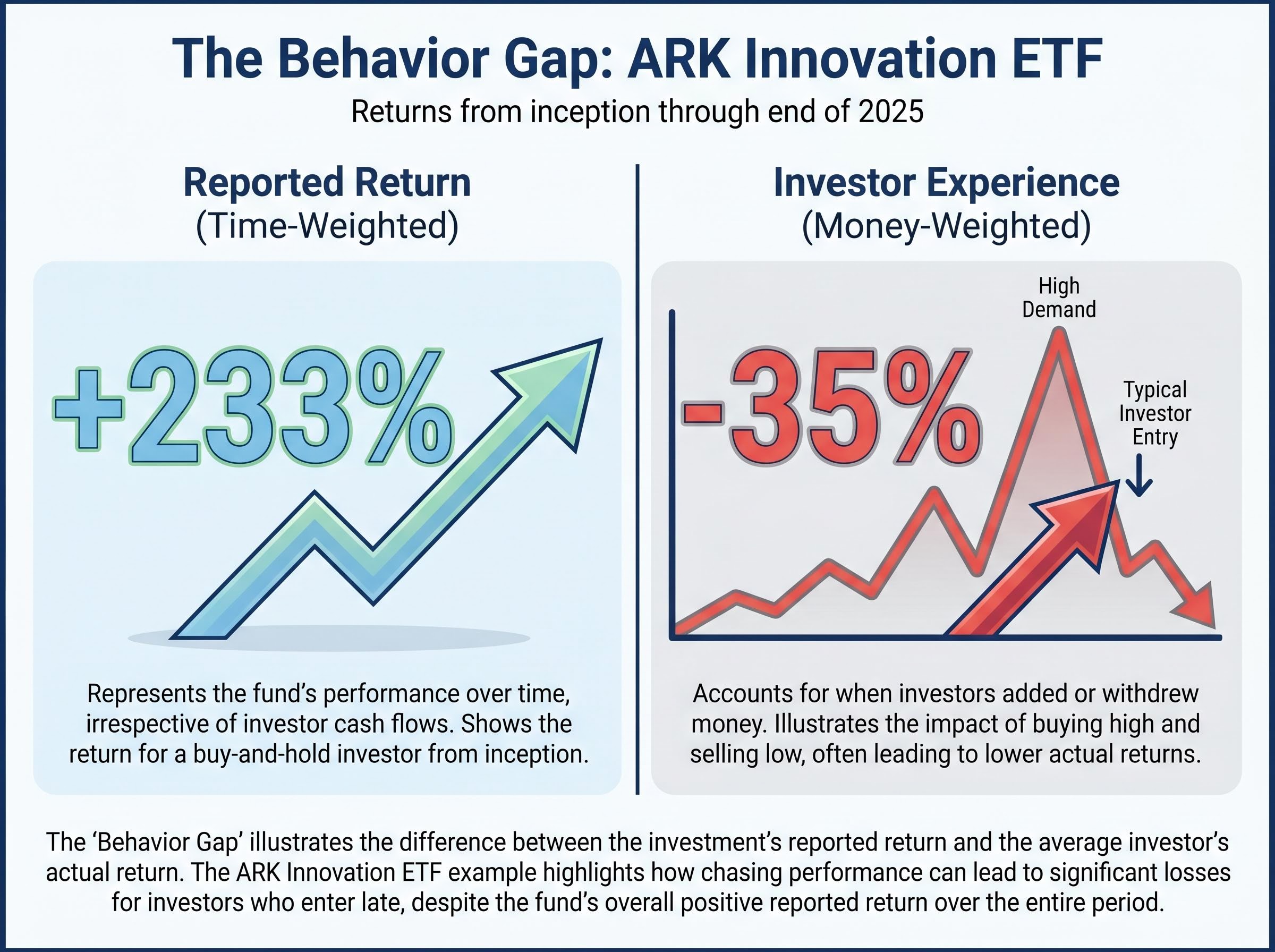 The Behavior Gap: Time-Weighted vs. Money-Weighted Returns
