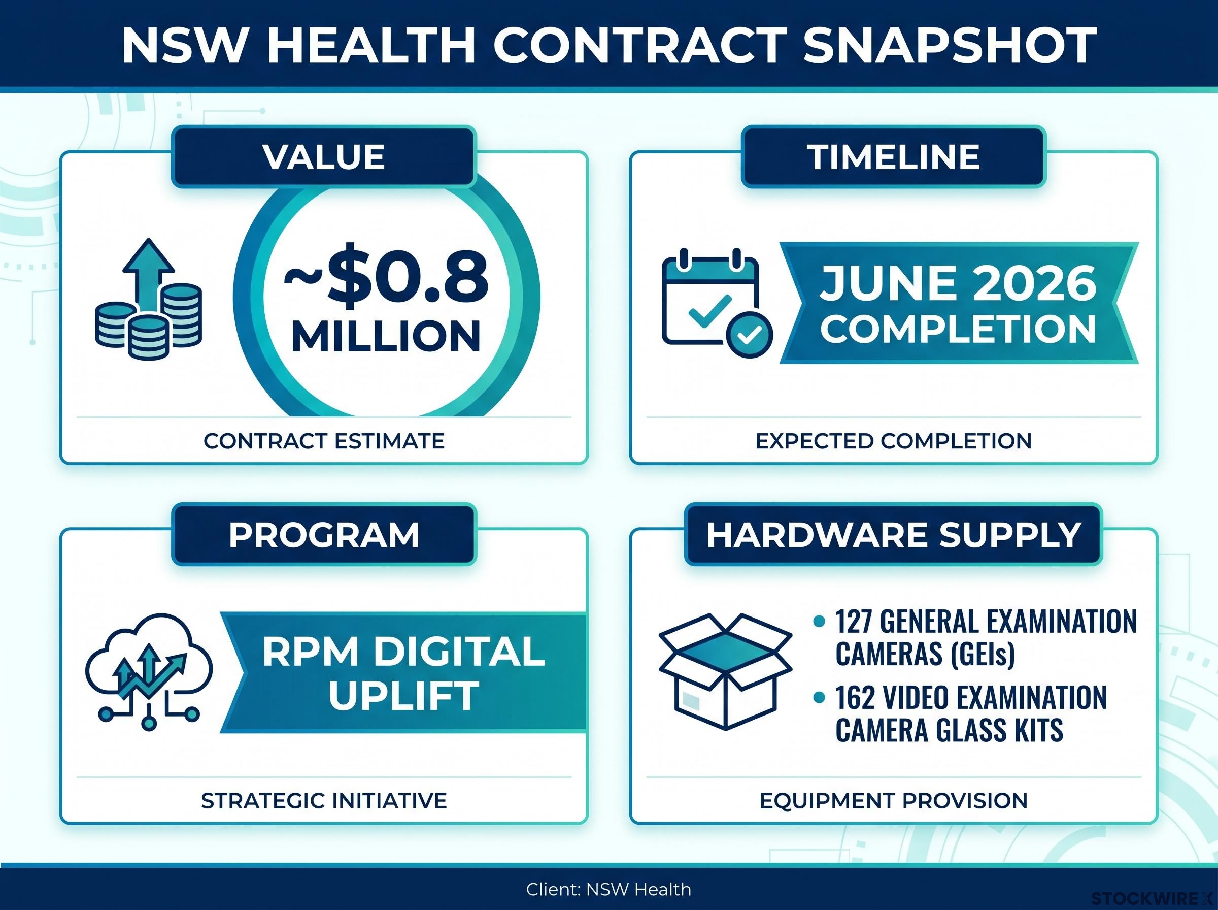 NSW Health Contract Snapshot
