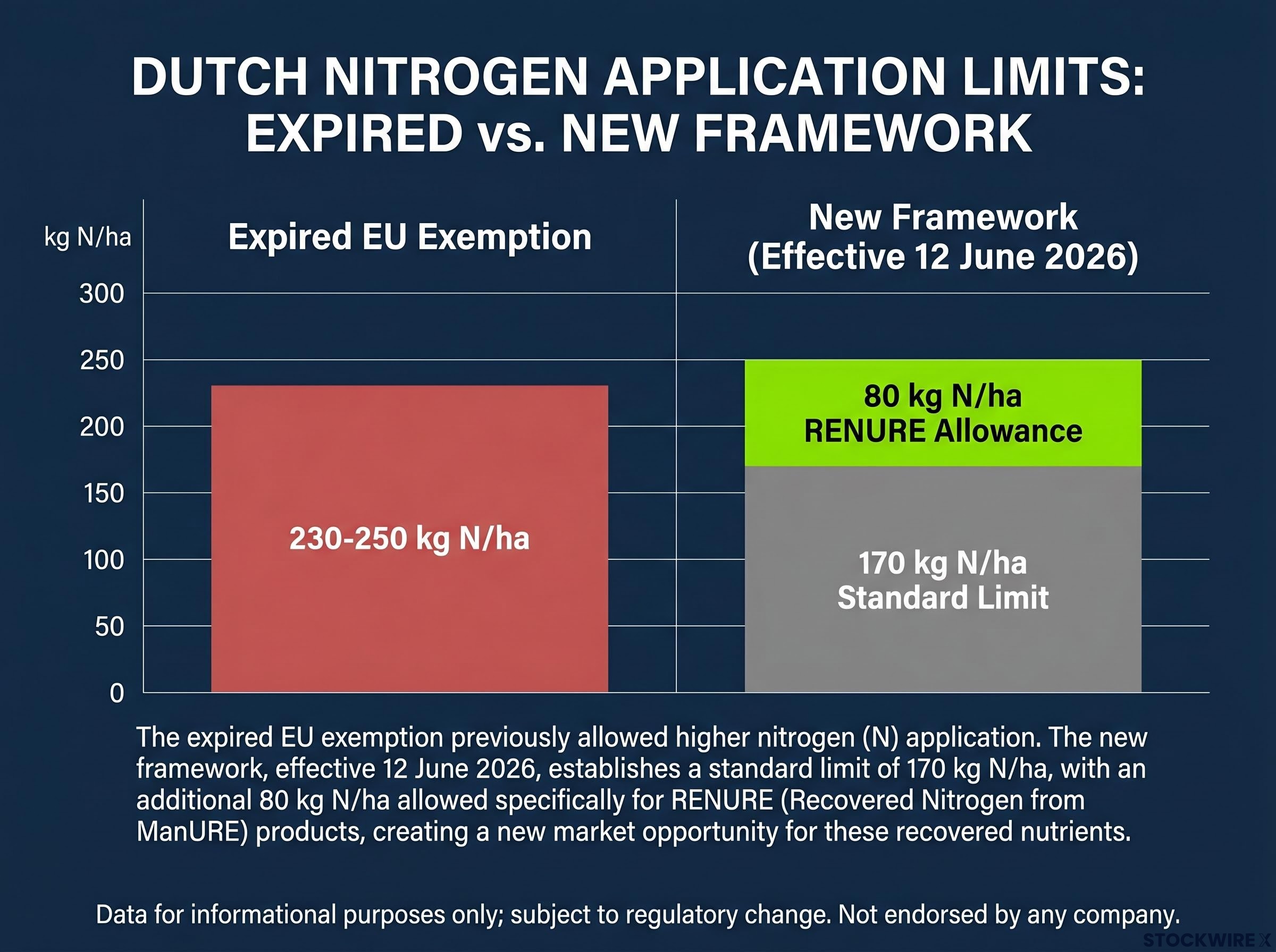Dutch Nitrogen Application Limits: Transition to RENURE