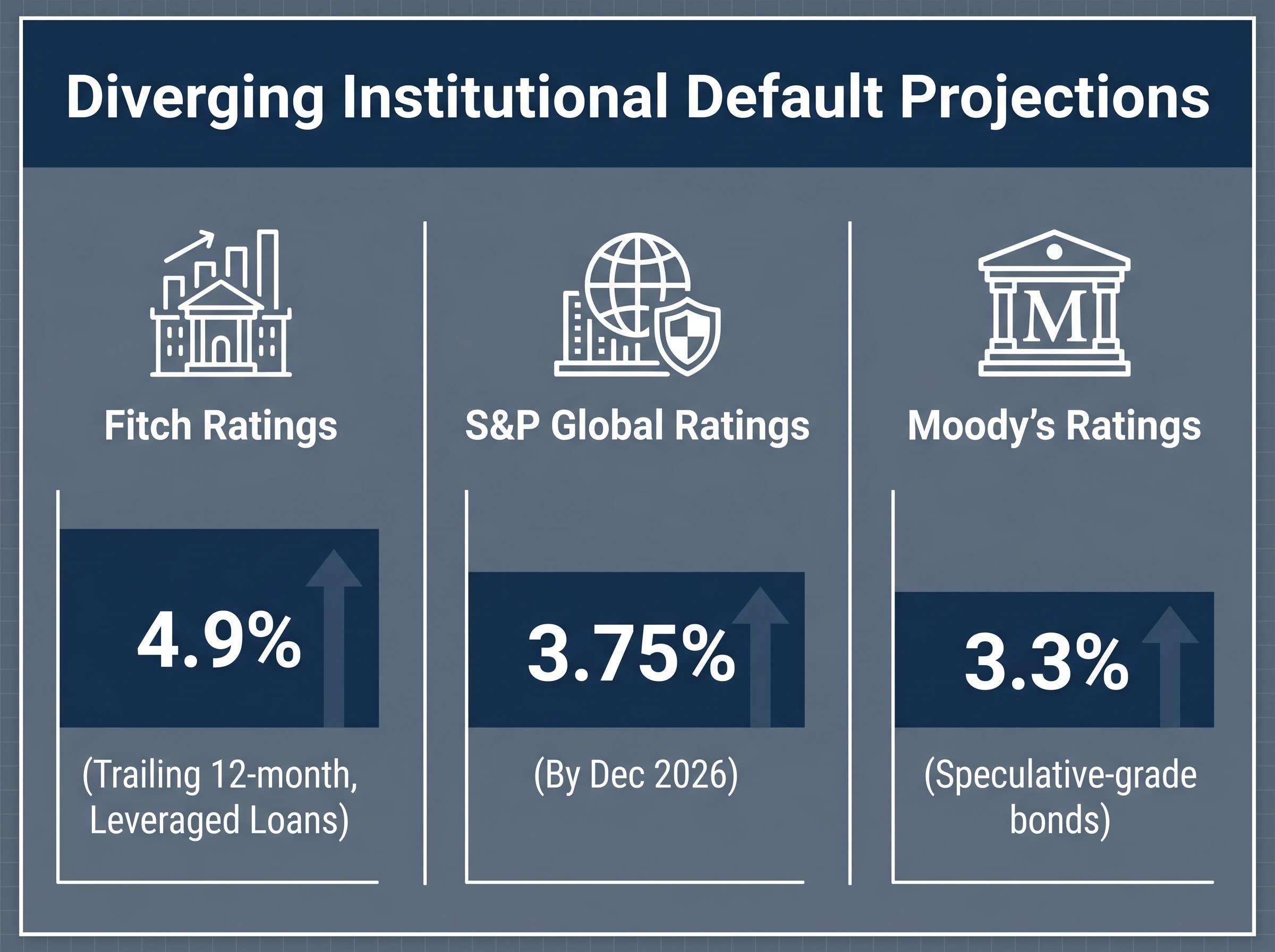 Diverging Institutional Default Projections