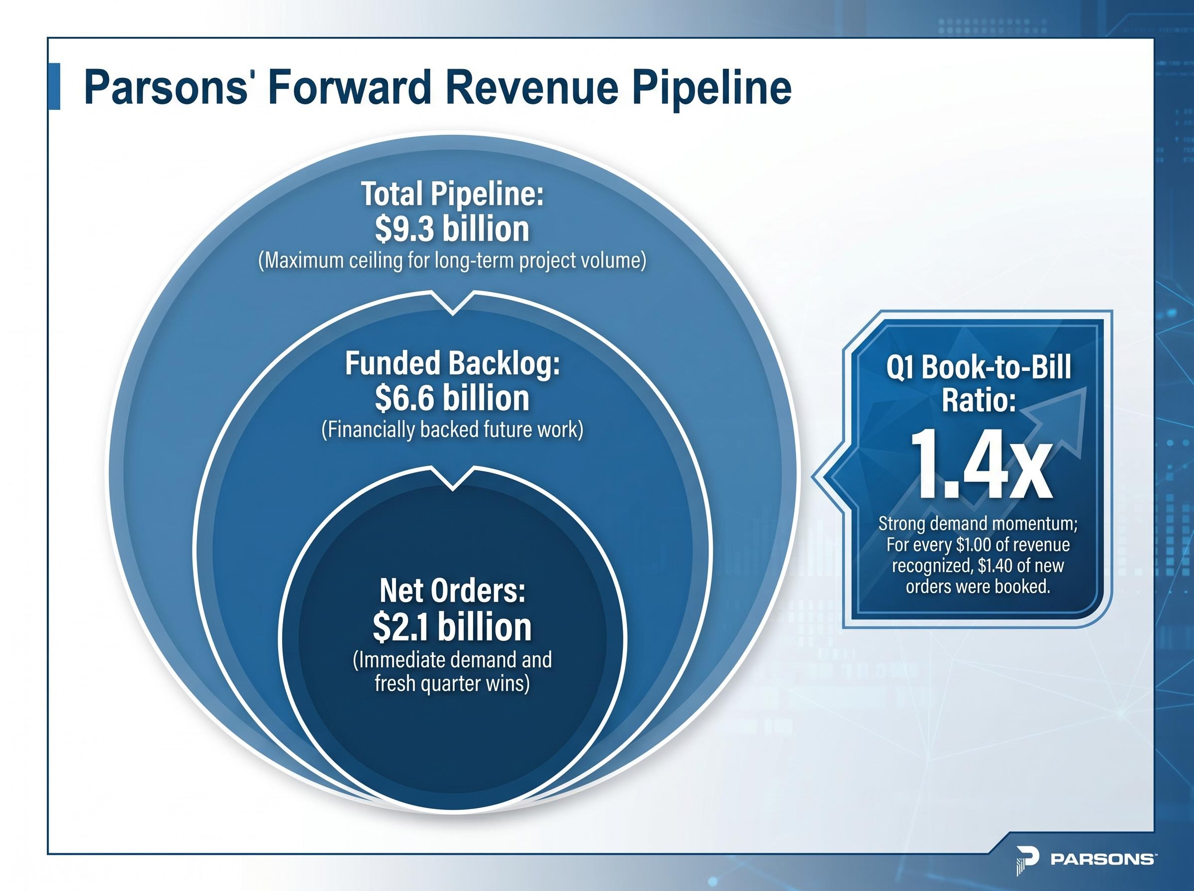 Parsons Revenue Pipeline Funnel