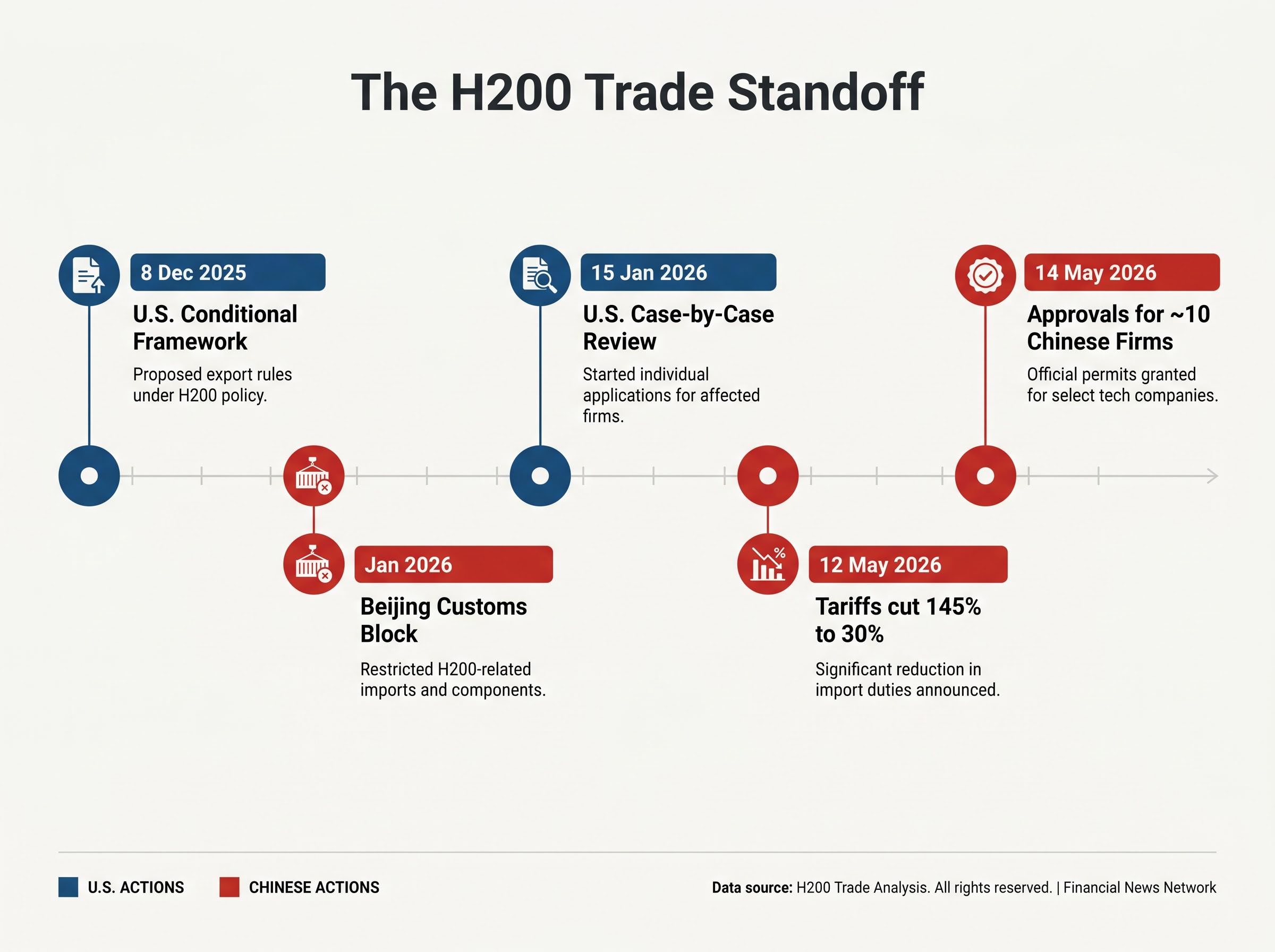 Timeline of the Nvidia H200 Trade Standoff