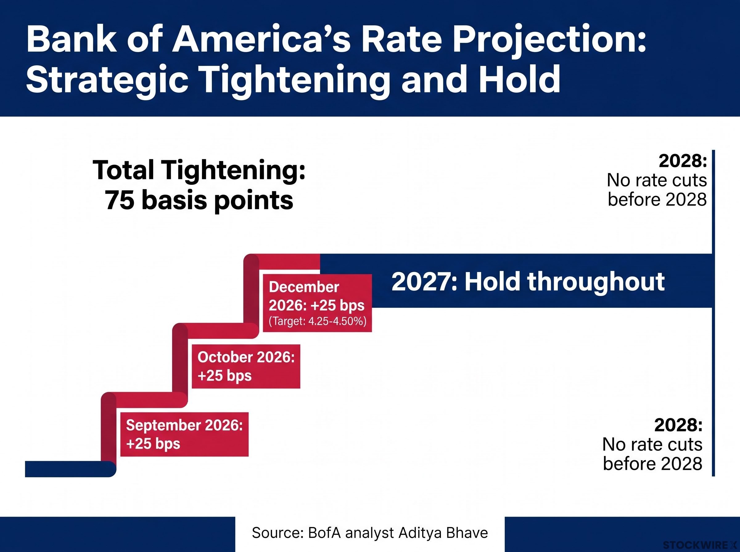 BofA's Projected 2026-2028 Rate Path