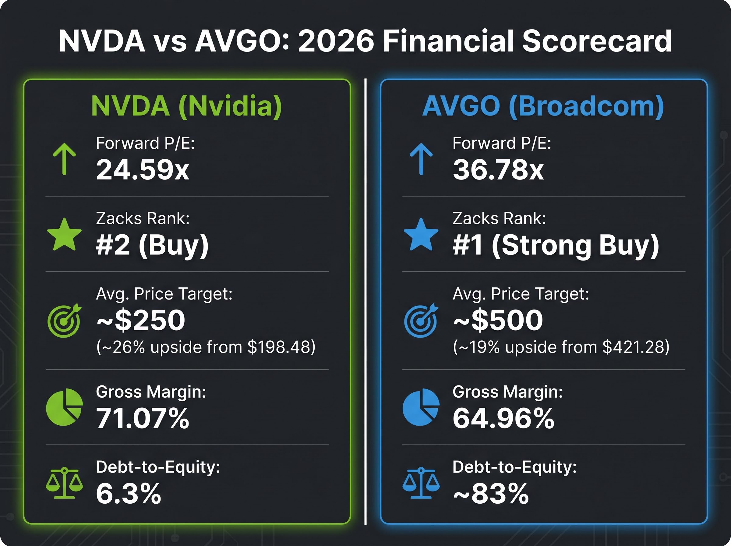 NVDA vs AVGO: Valuation & Financial Scorecard 2026