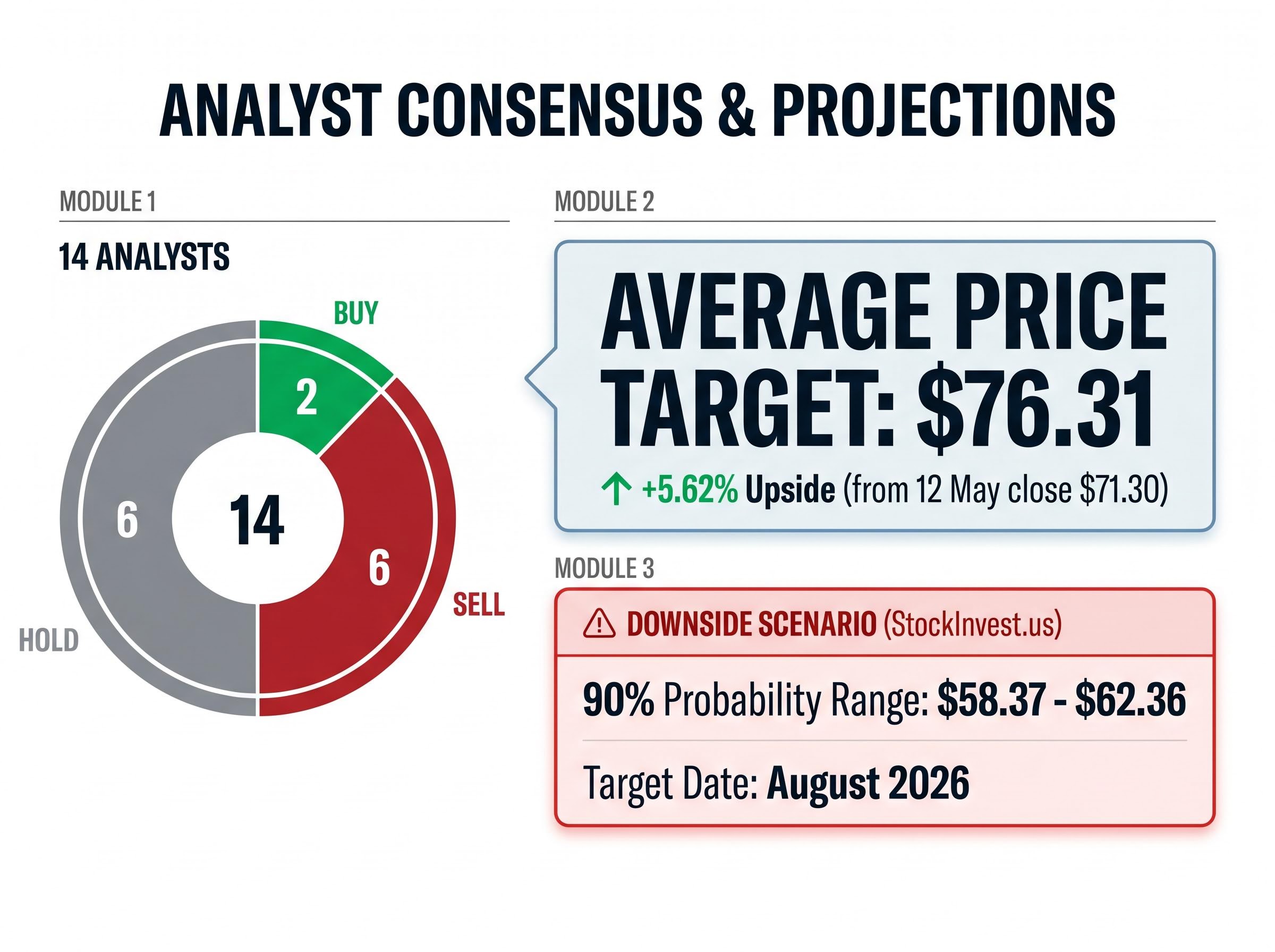 Analyst Consensus & WES Price Projections