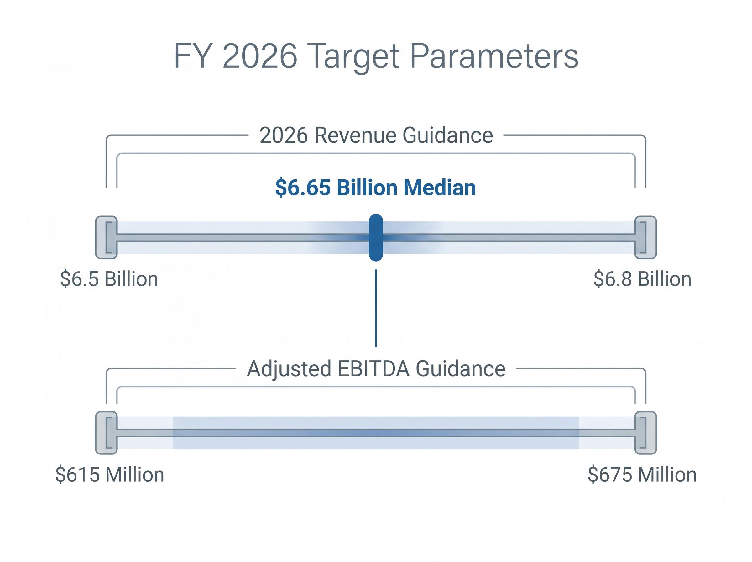 FY 2026 Target Parameters Range Chart