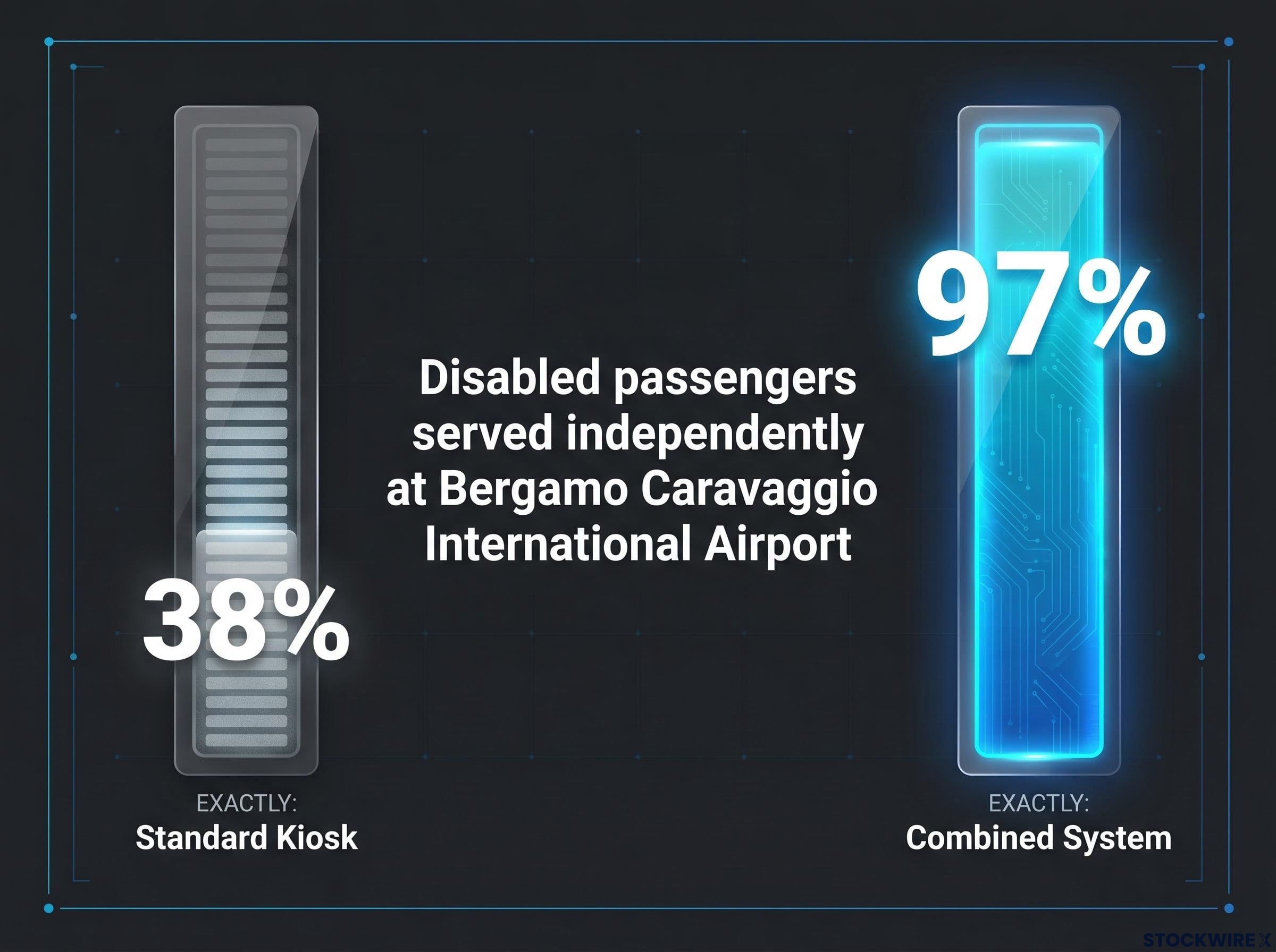 Accessibility Kiosk Performance Impact