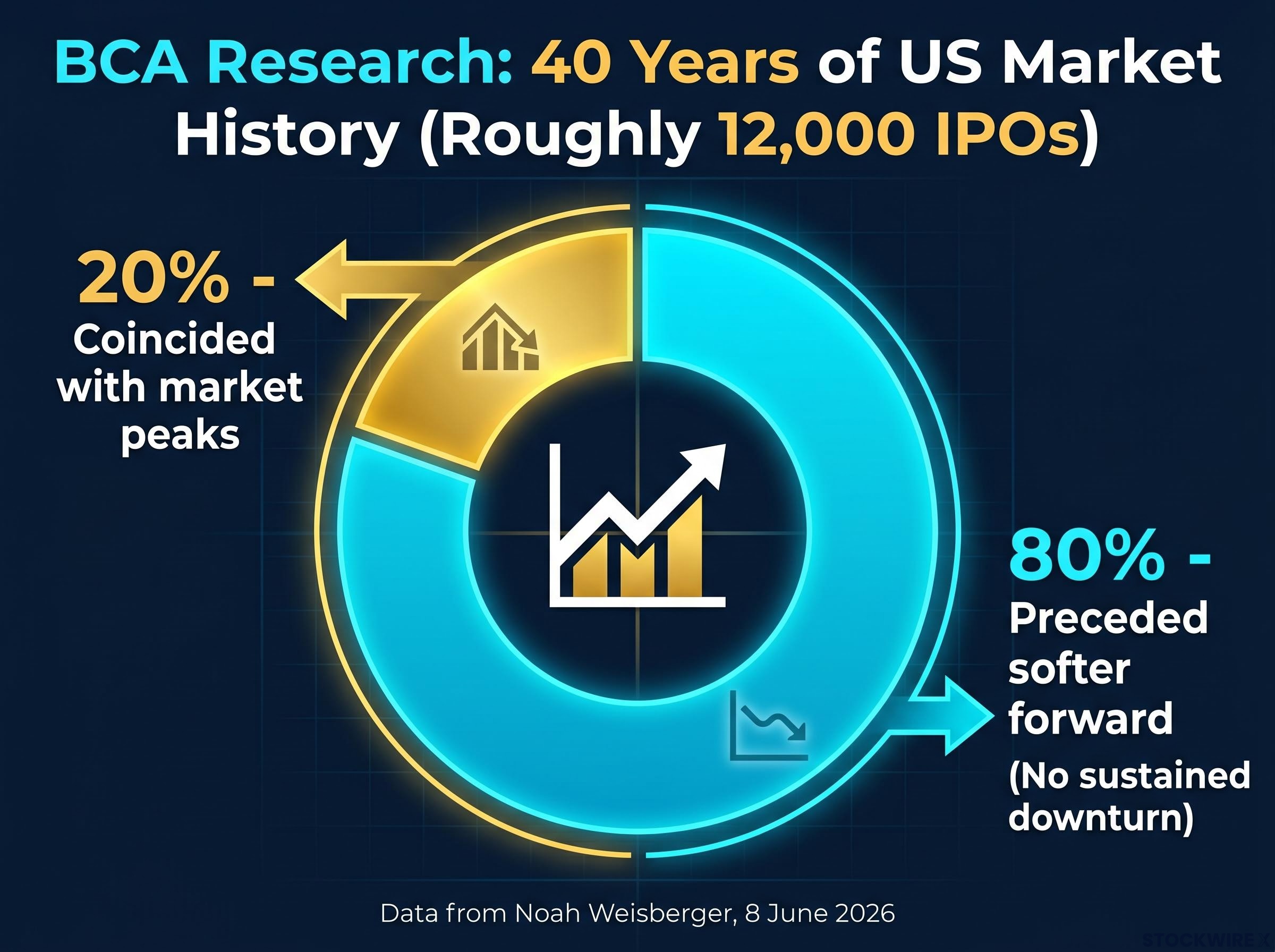 The BCA Research 40-Year IPO Thesis