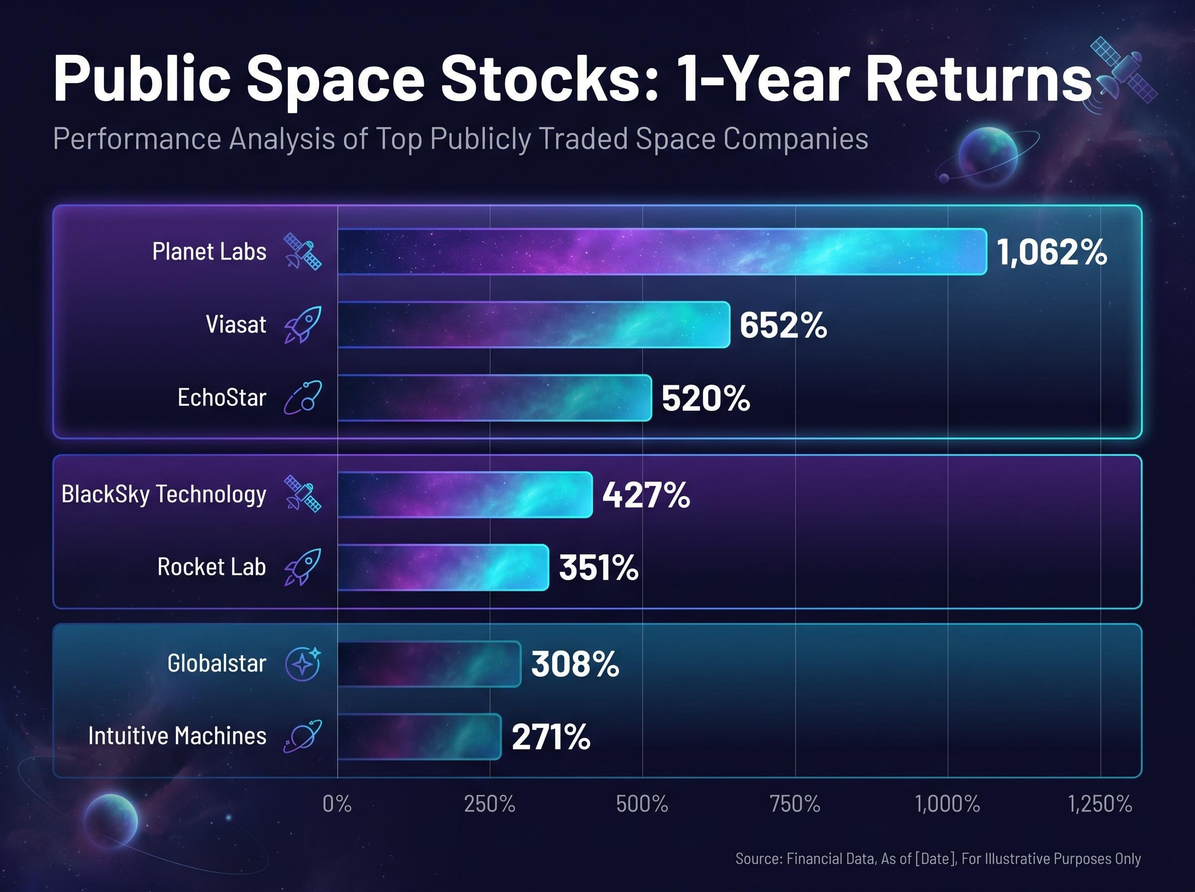 7 Public Space Stocks Outperforming the Market