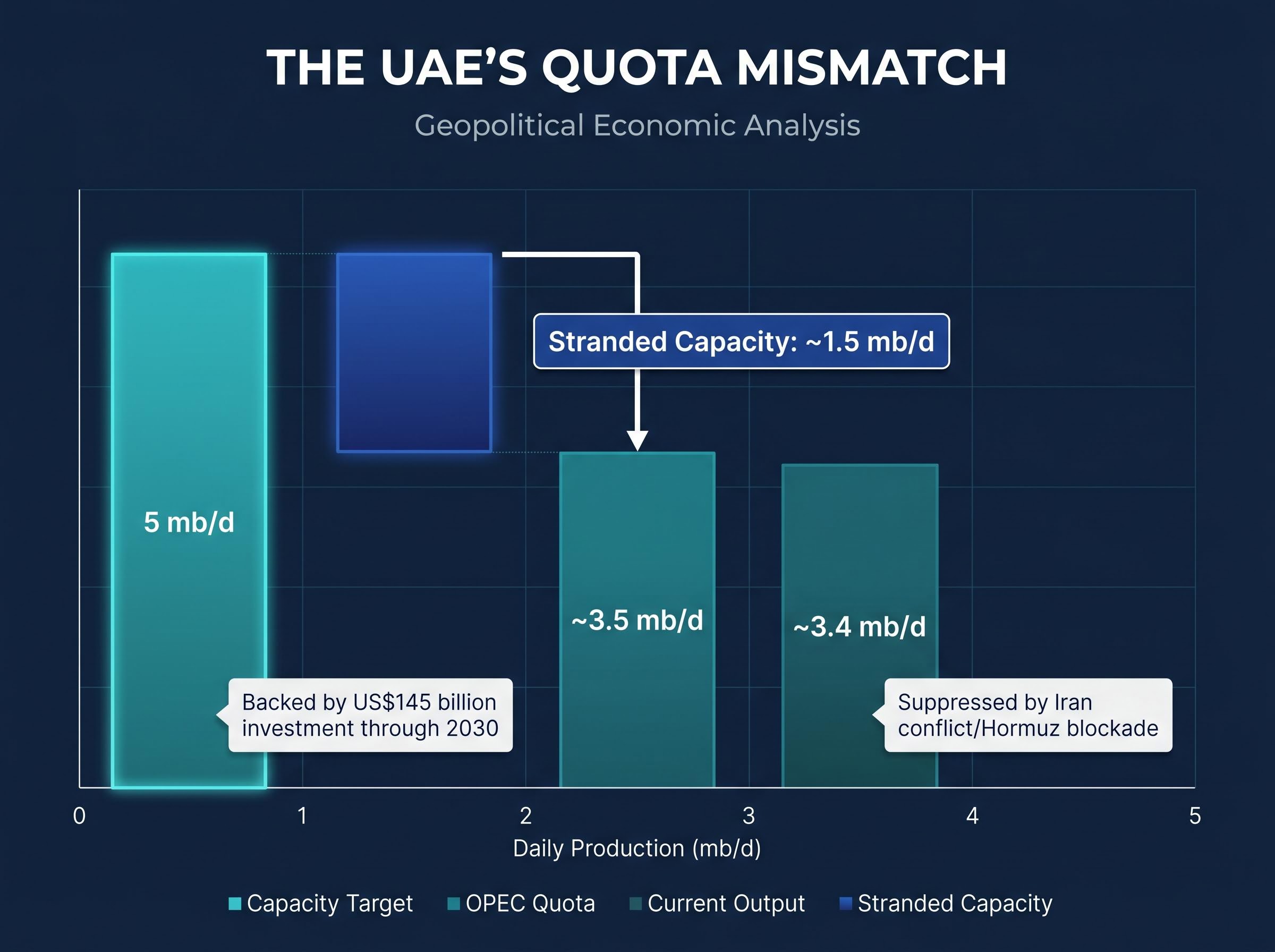 The UAE's Capacity vs. Quota Mismatch
