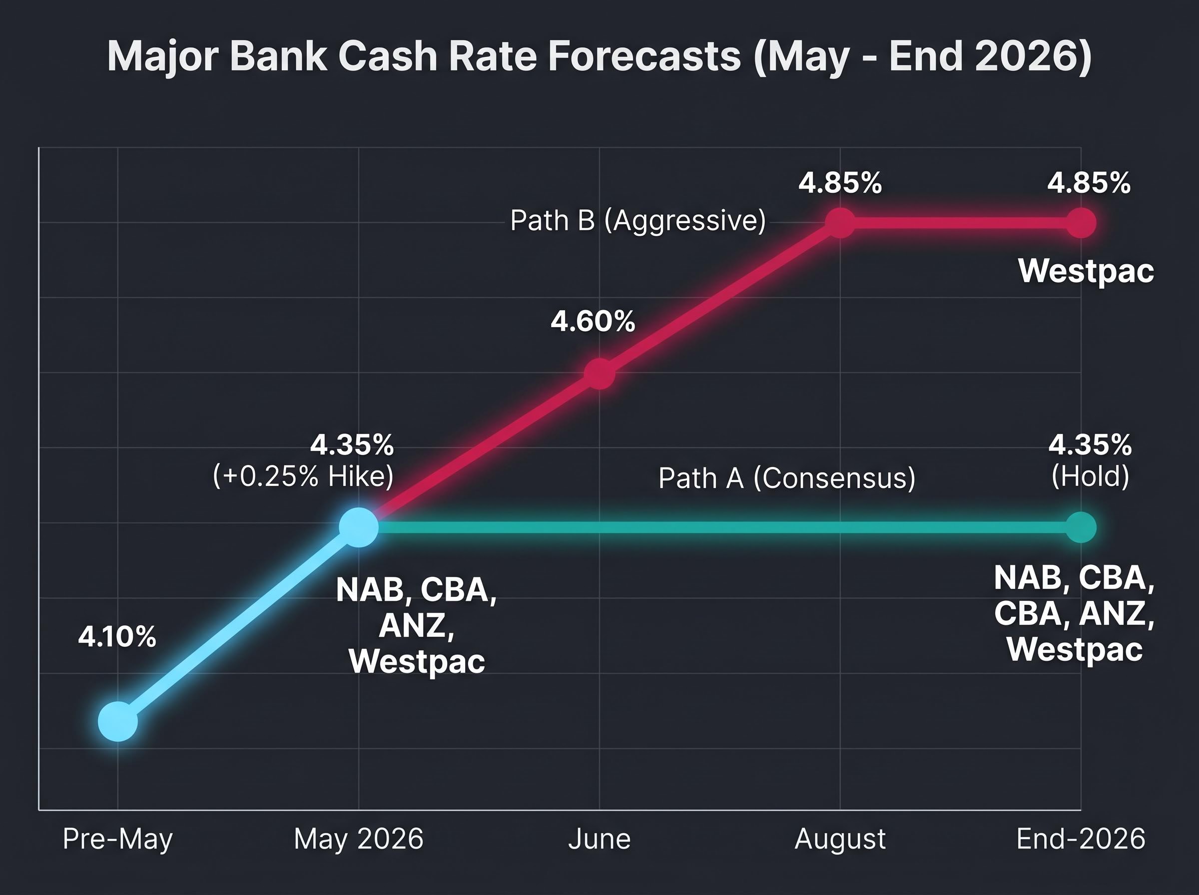Diverging Paths: Major Bank Rate Forecasts
