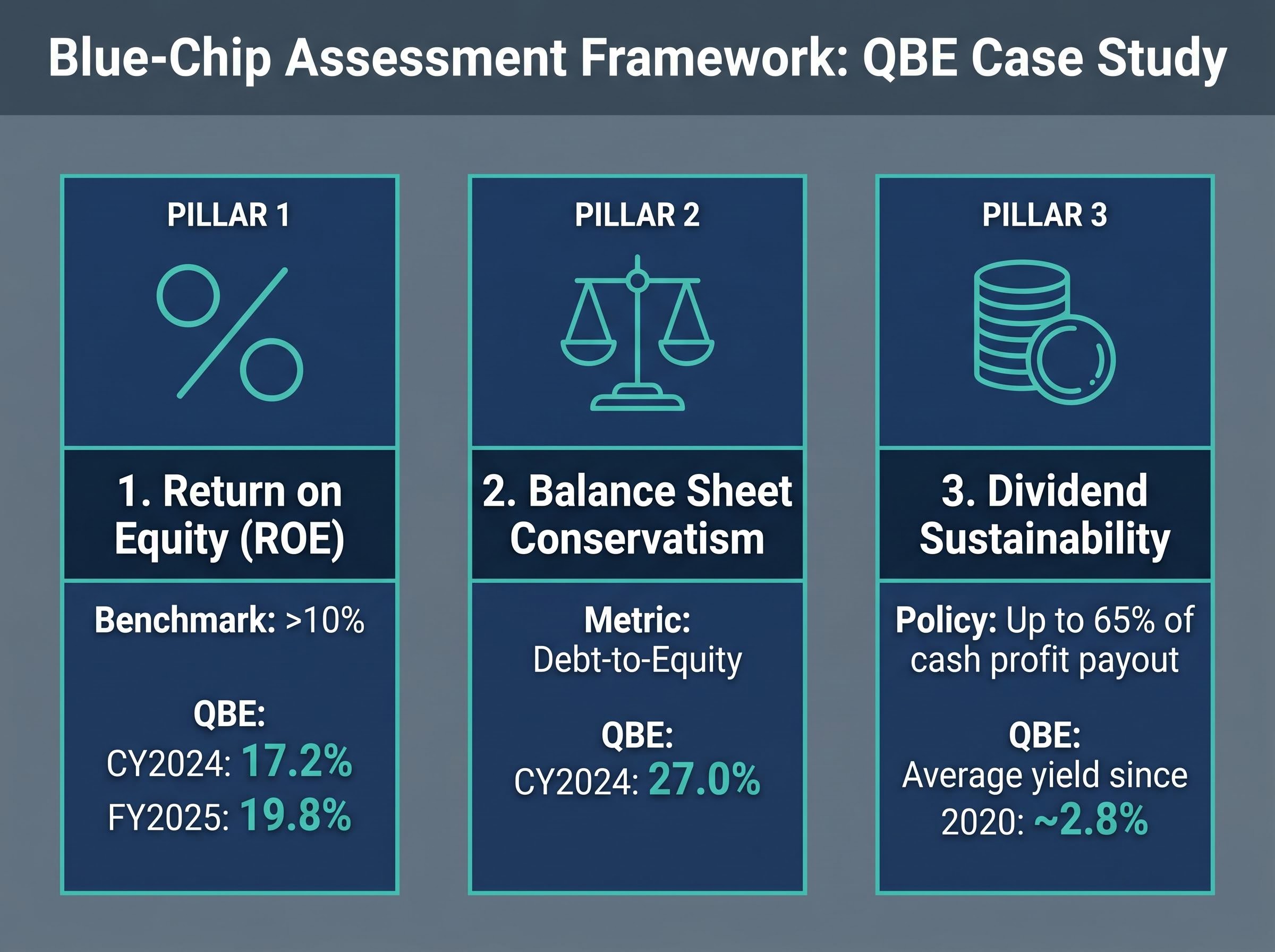 The 3-Step Blue-Chip Assessment Framework (QBE Case Study)