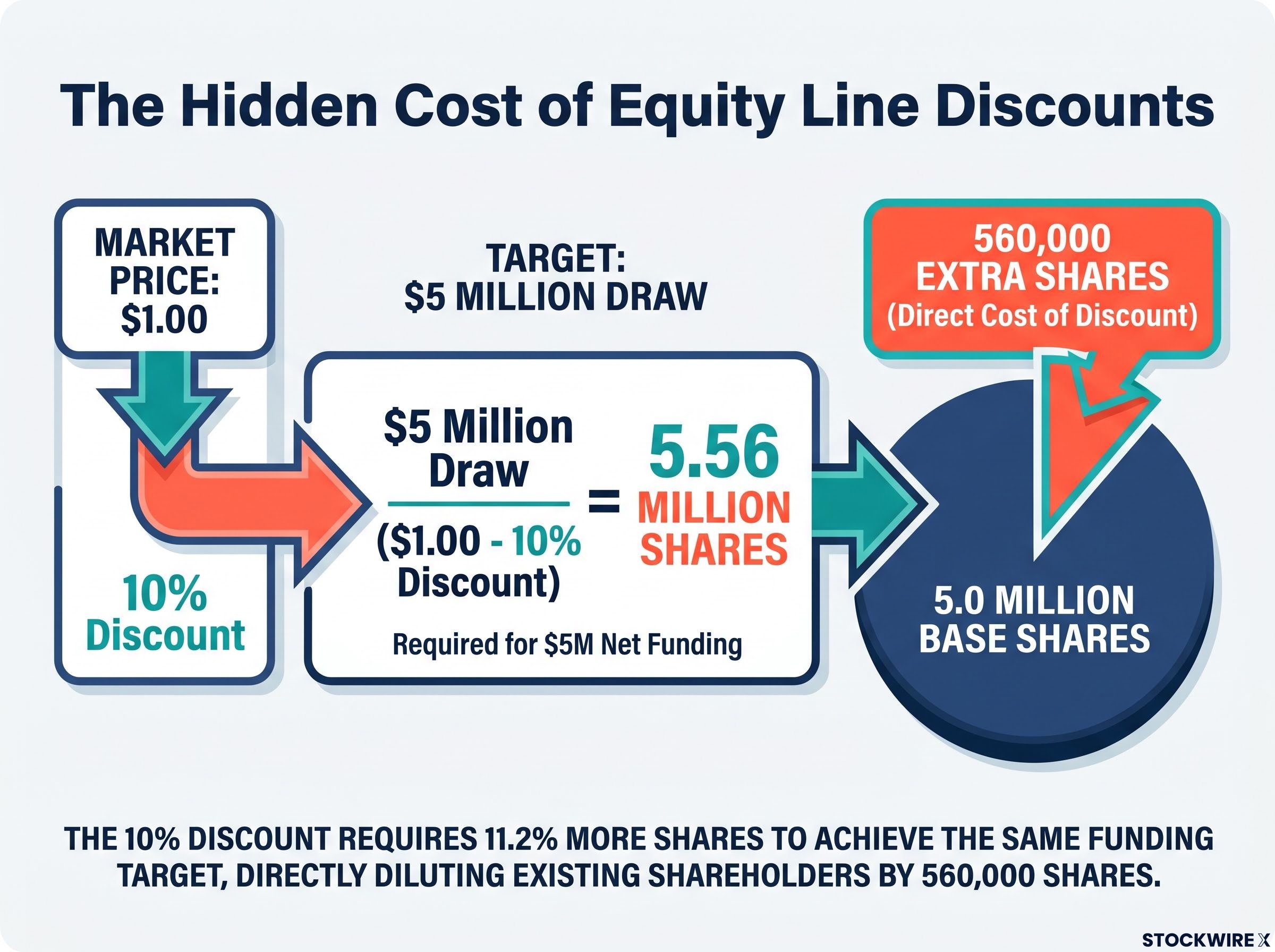 The Hidden Cost of Equity Line Discounts
