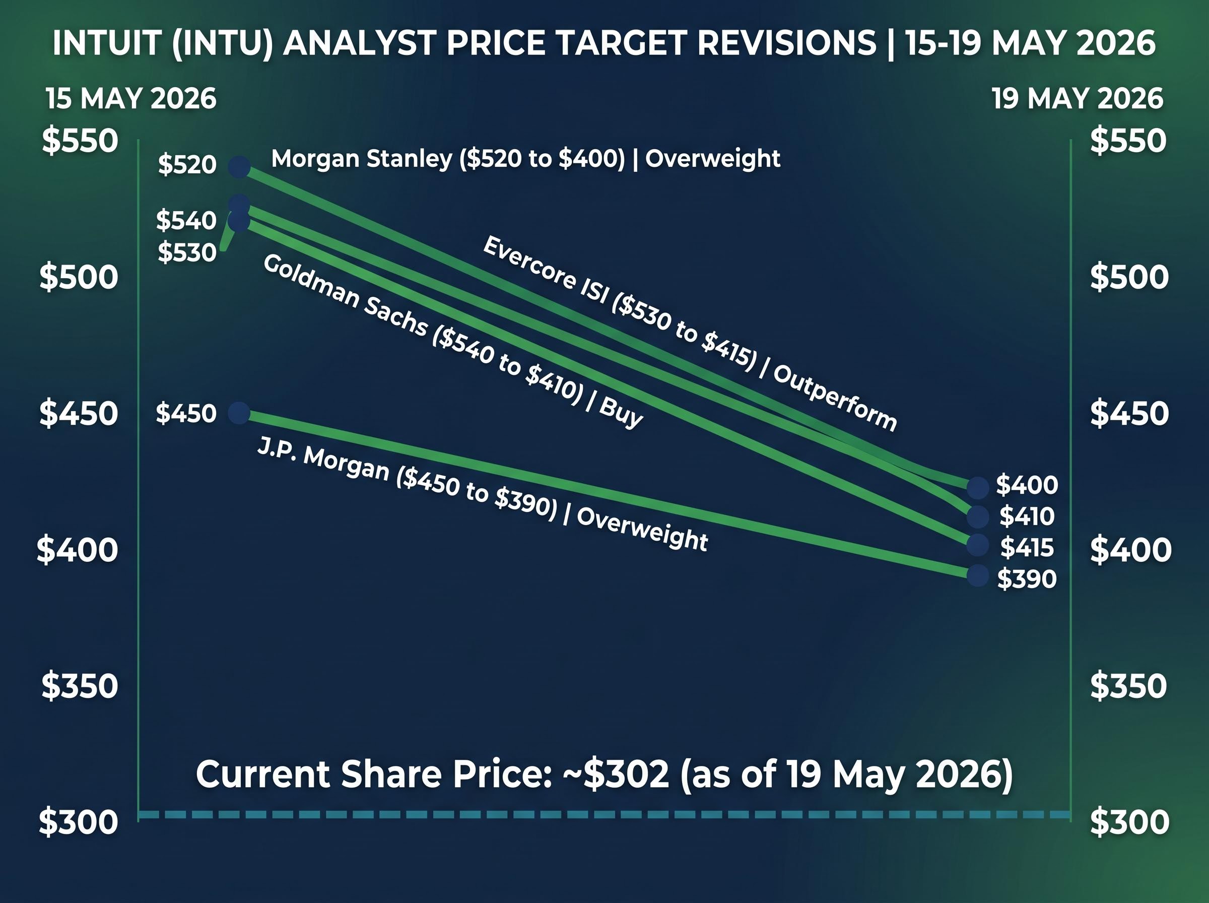 Wall Street Analyst Target Revisions (May 2026)