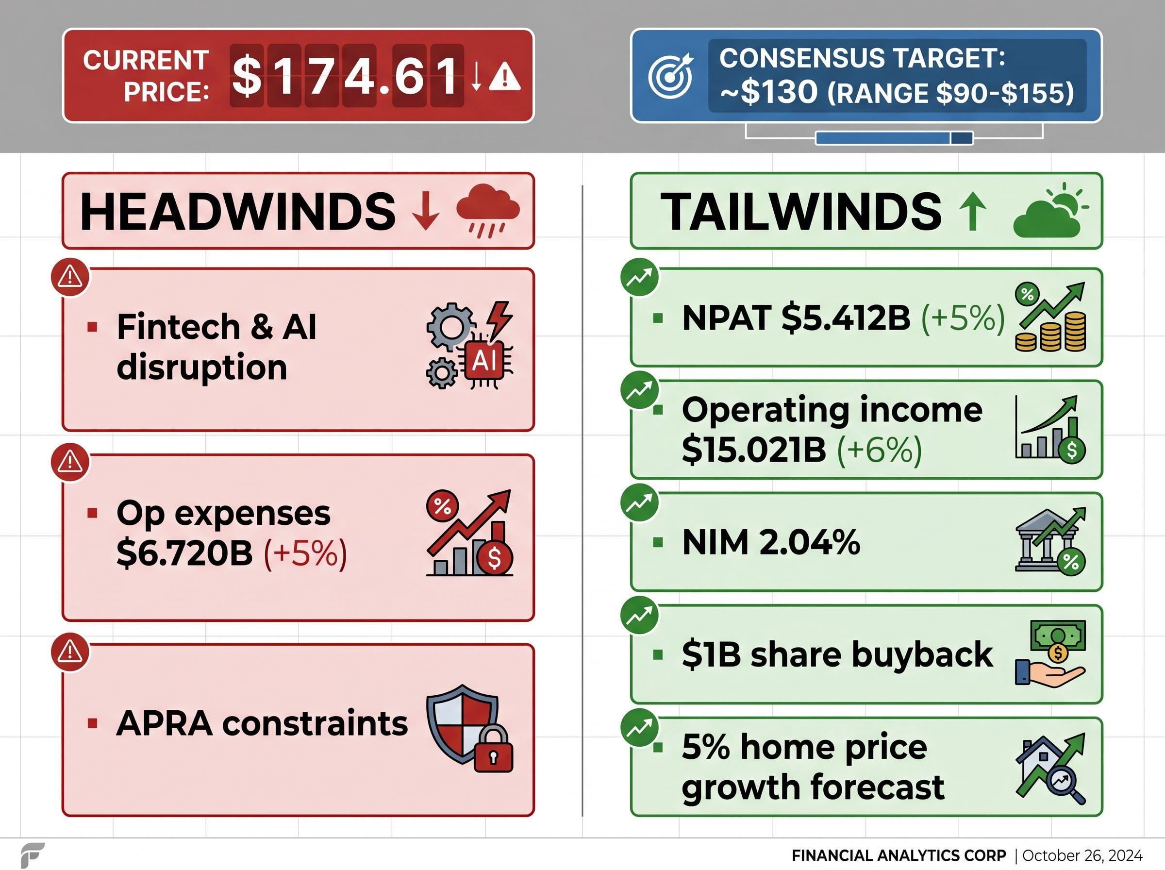 Valuation Check: CBA Headwinds vs Tailwinds