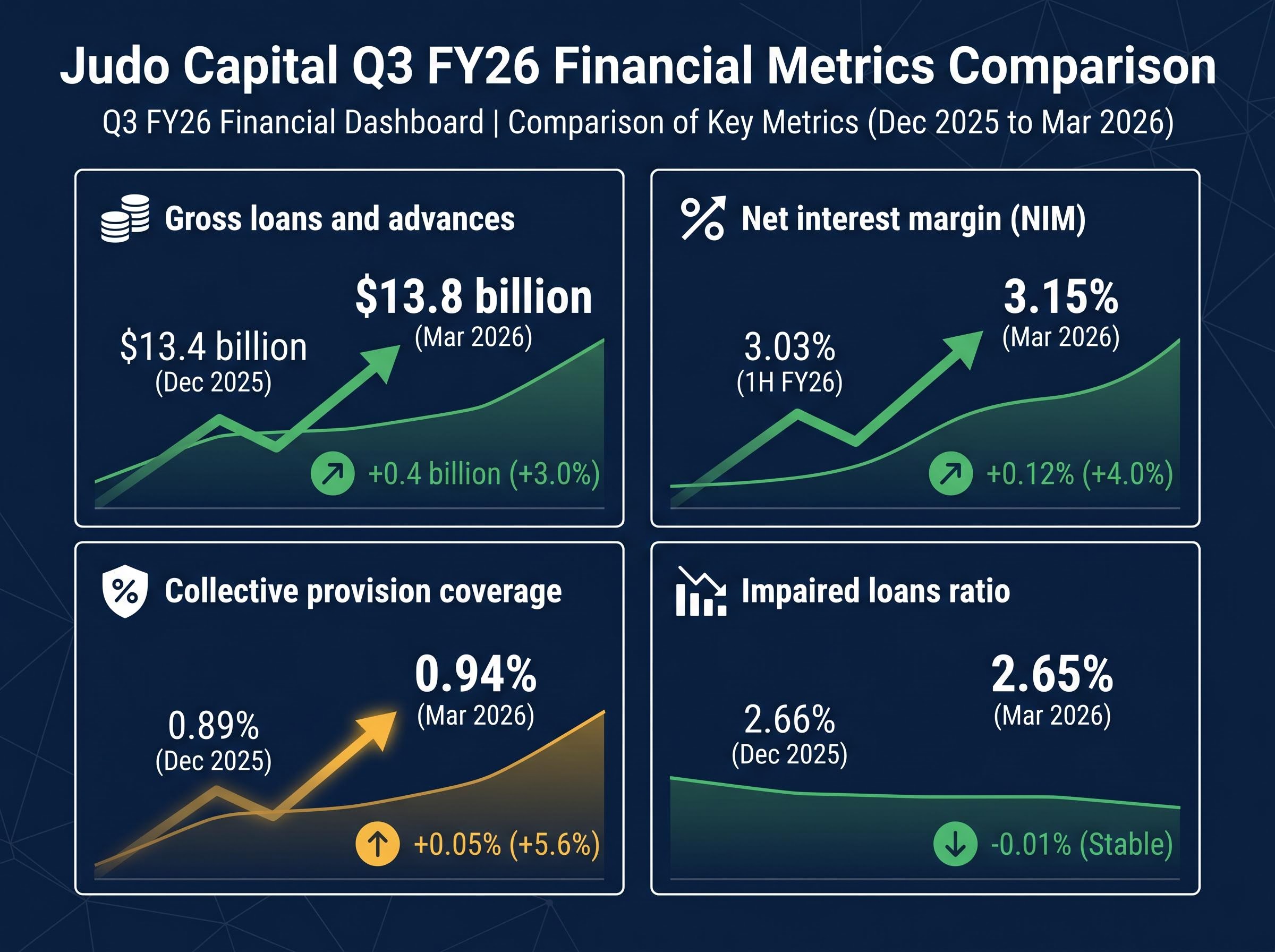 Judo Capital Q3 FY26 Mixed Results Dashboard