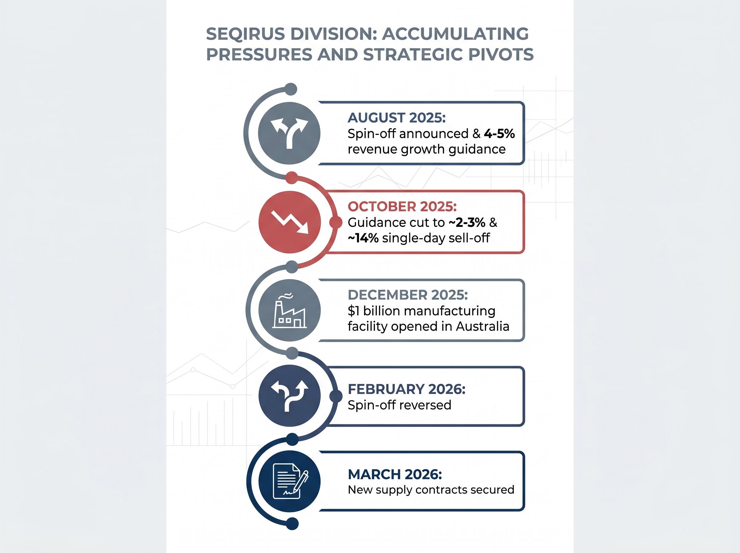 Timeline of Seqirus Pressures and Strategic Pivots