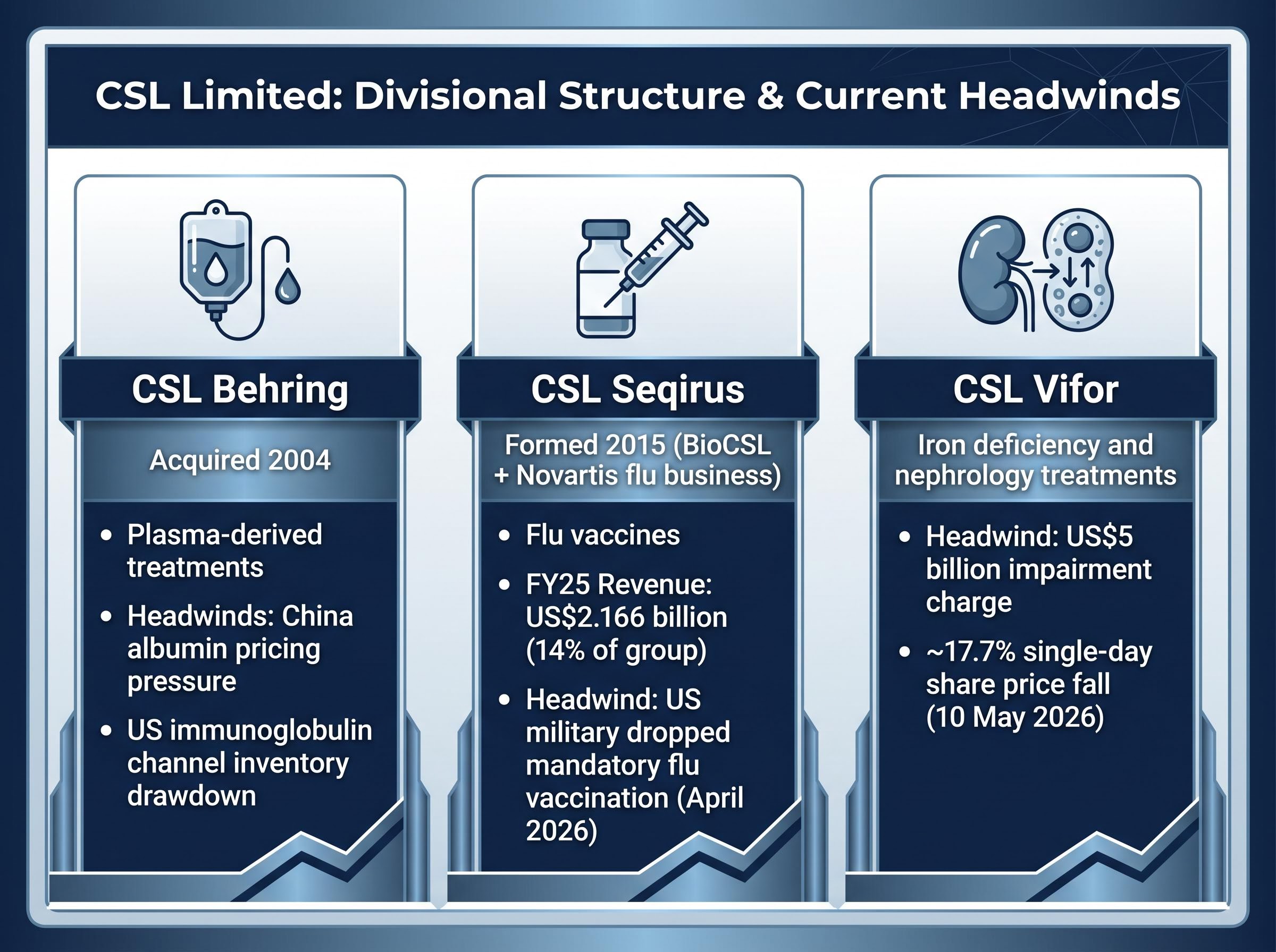 CSL's Three Divisions: Structure and Key Headwinds