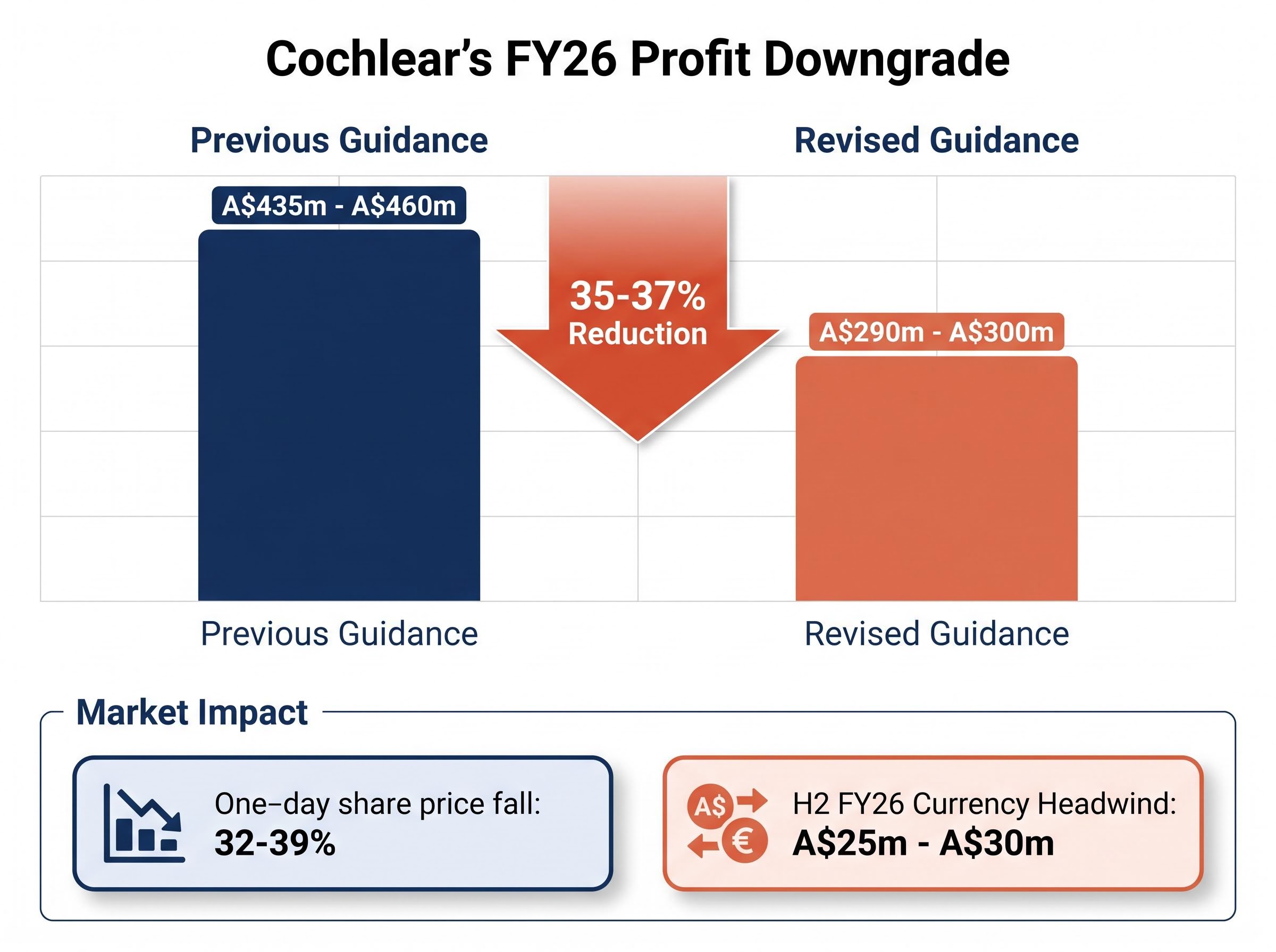 Visualizing Cochlear's FY26 Earnings Downgrade