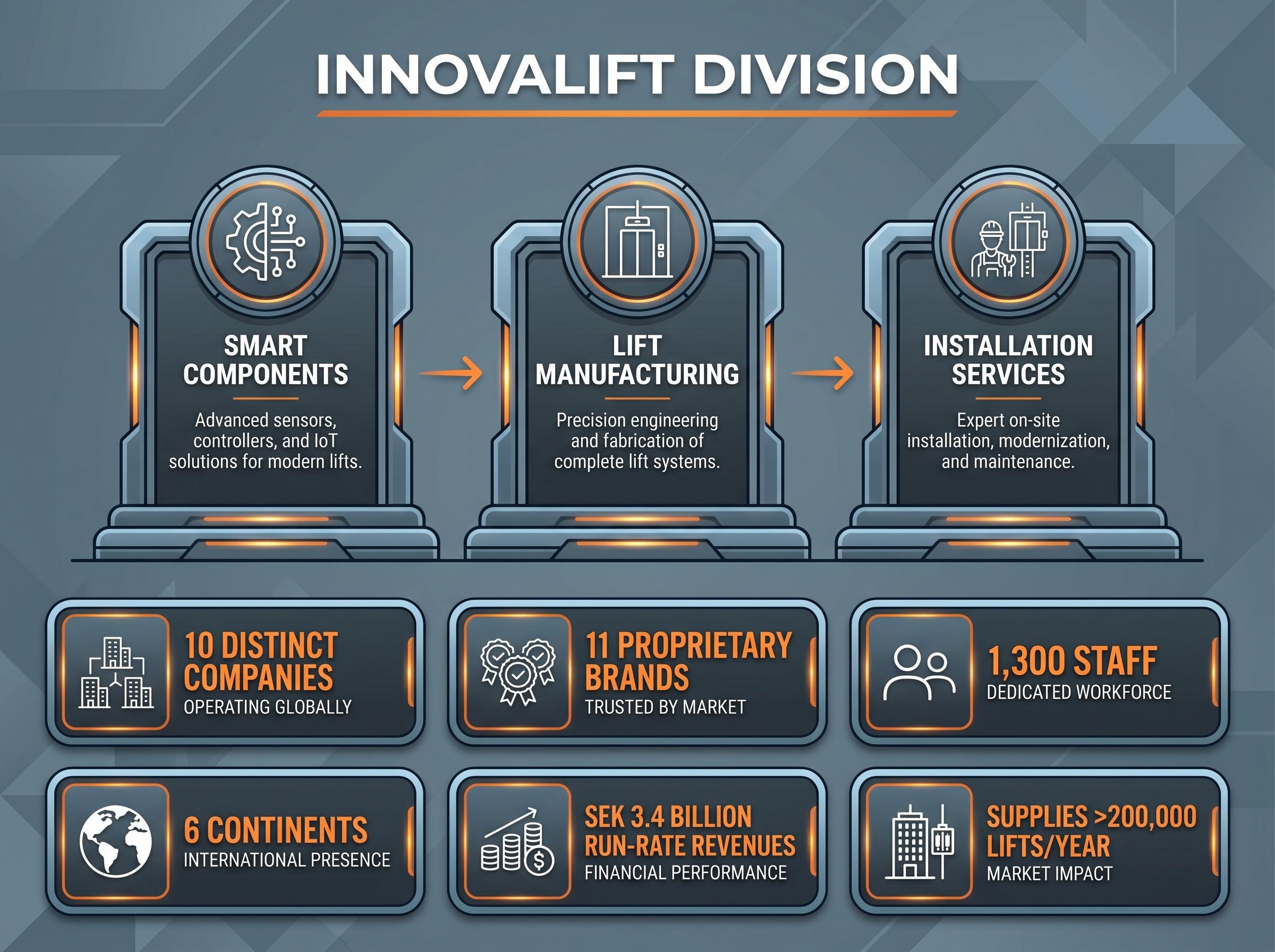 Innovalift Division Structure and Scale