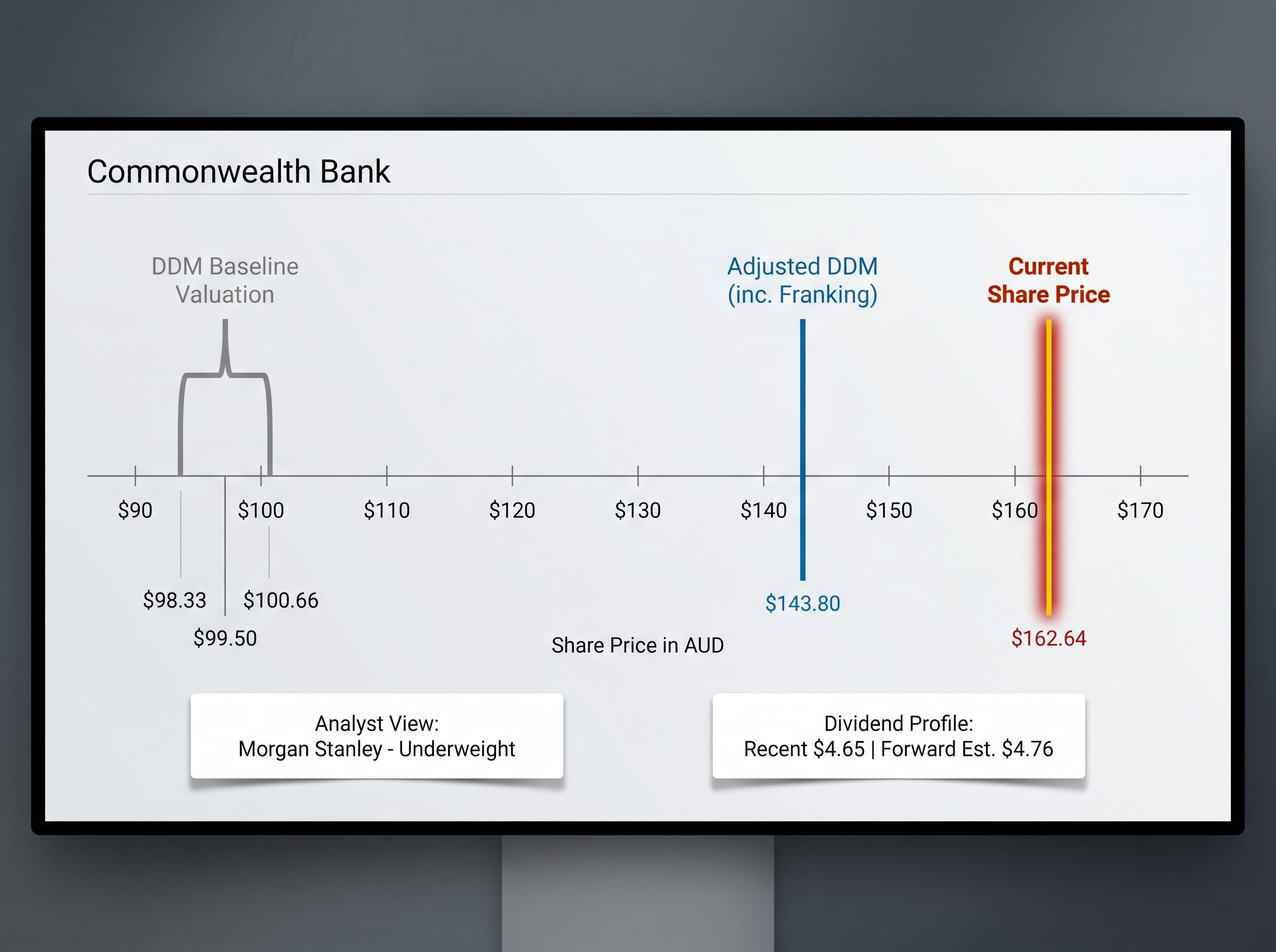 CBA Valuation Spectrum: Price vs. Analyst Models
