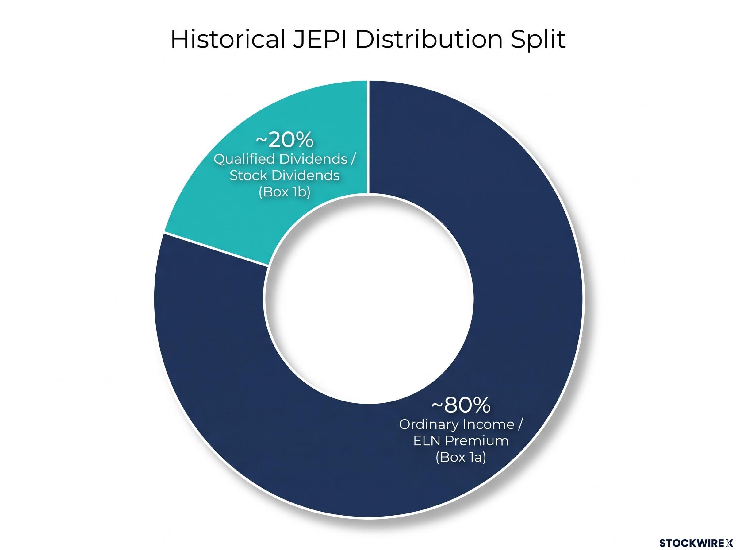 Historical JEPI Distribution 1099-DIV Split