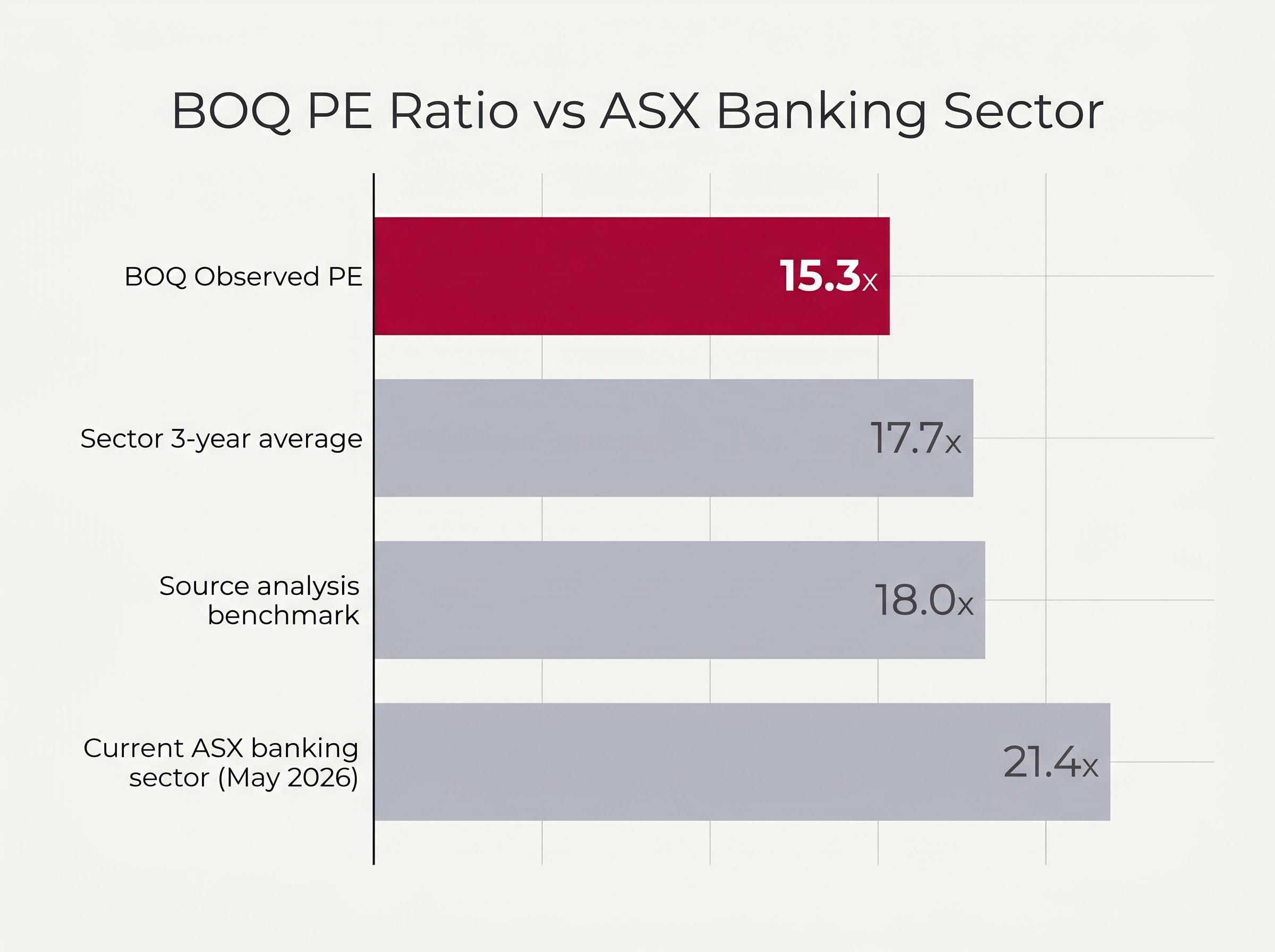 BOQ PE Ratio vs ASX Banking Sector Benchmarks