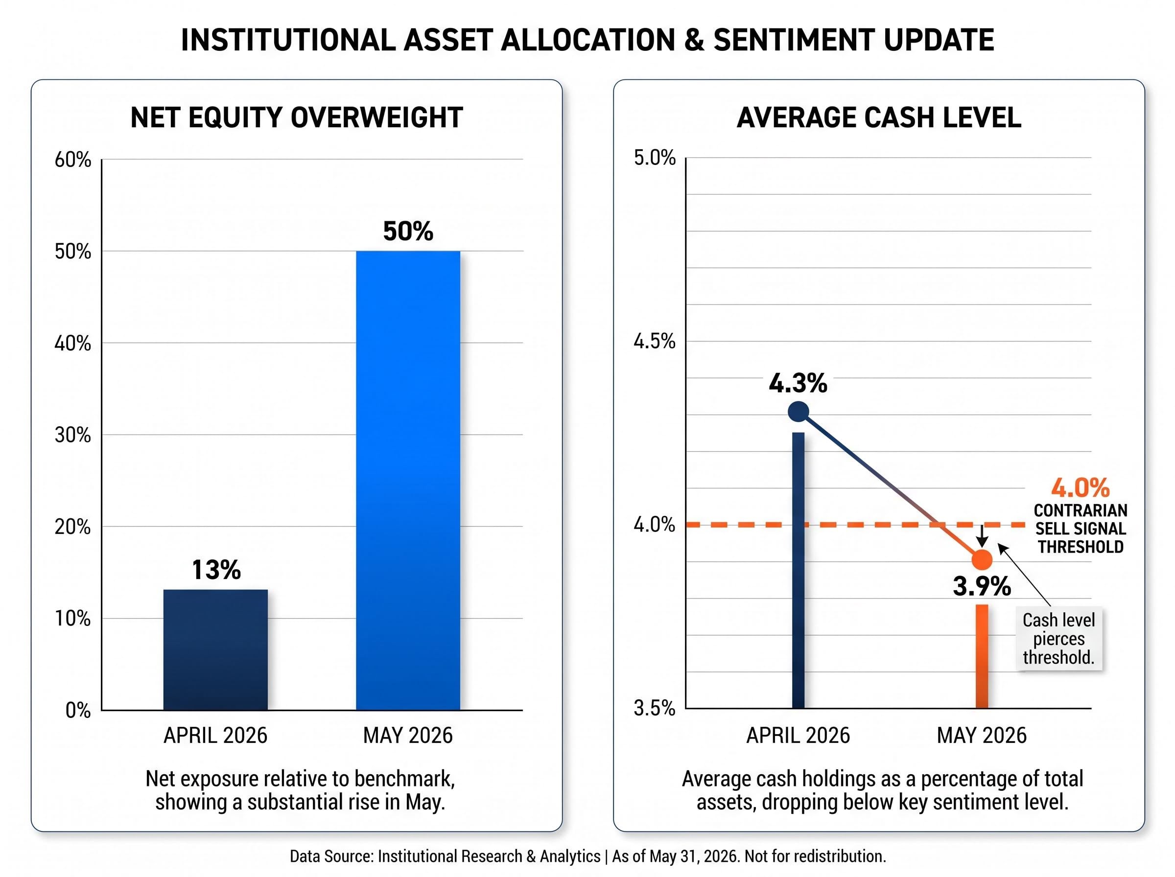 The Dual-Trigger Positioning Shift: Equity vs. Cash