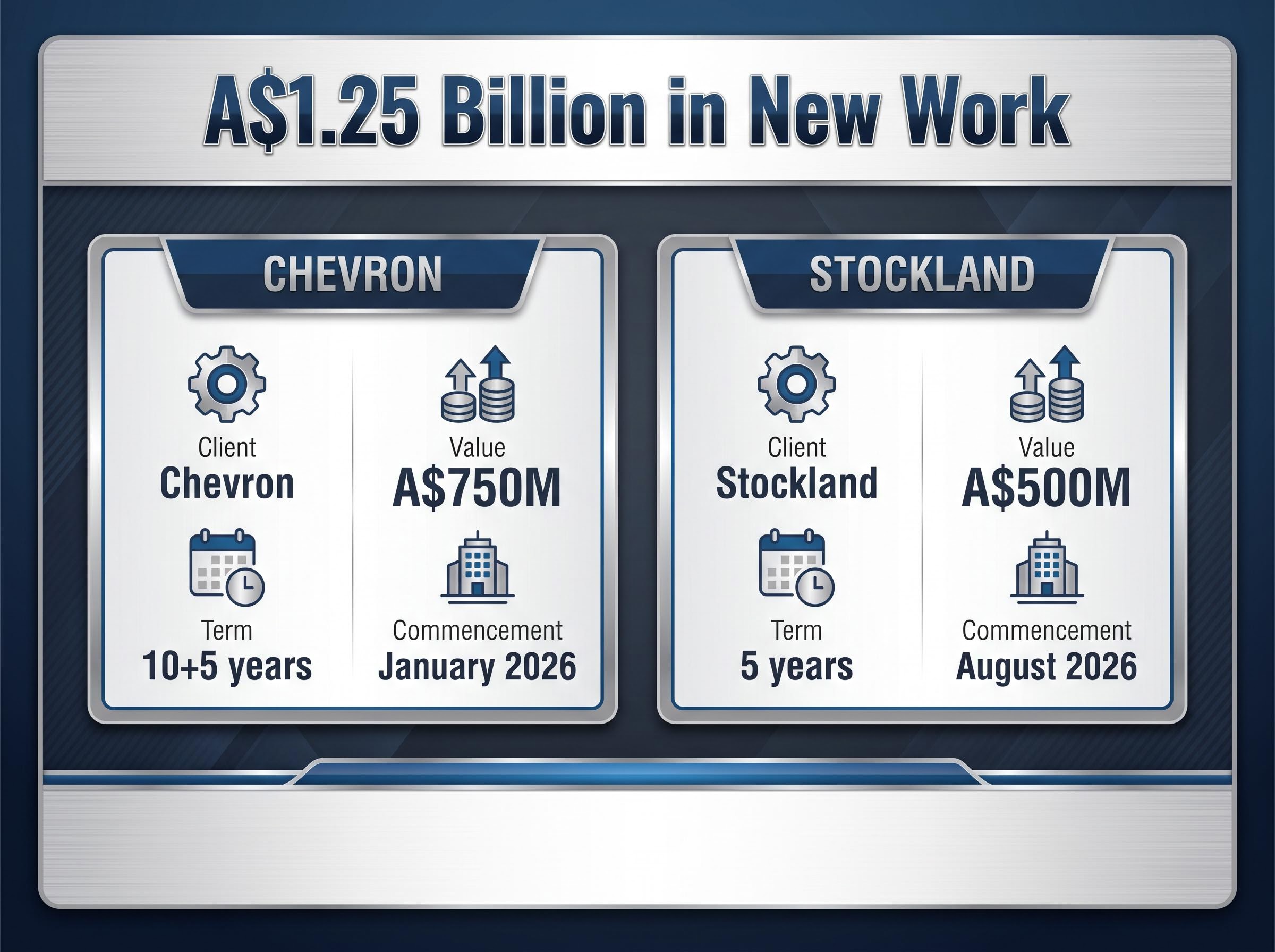 Major Contract Wins: A$1.25B Pipeline