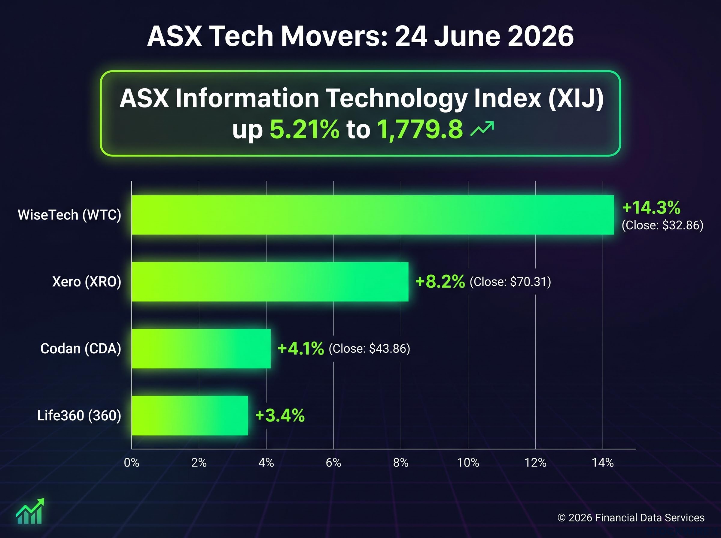 ASX Tech Sector Movers: 24 June 2026