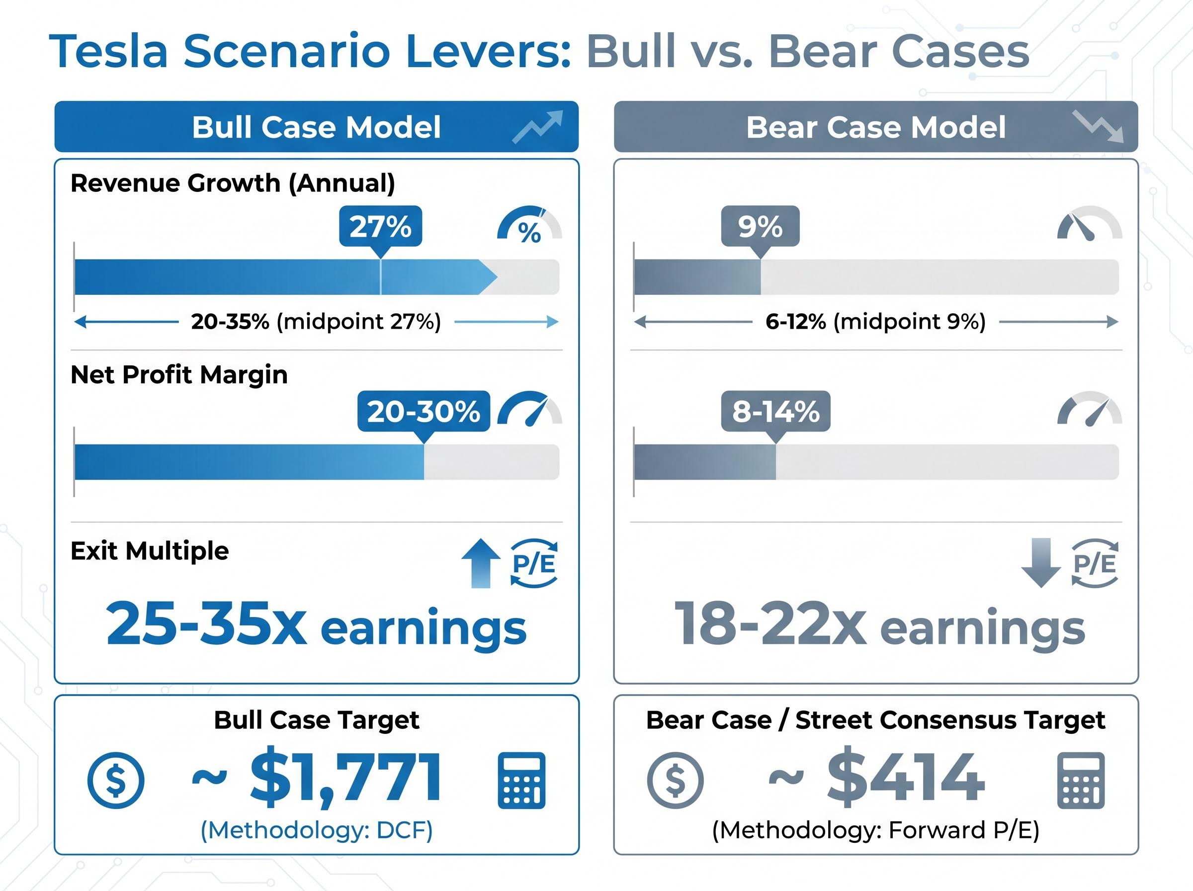 Scenario Valuation Gap: Bull vs. Bear Metrics