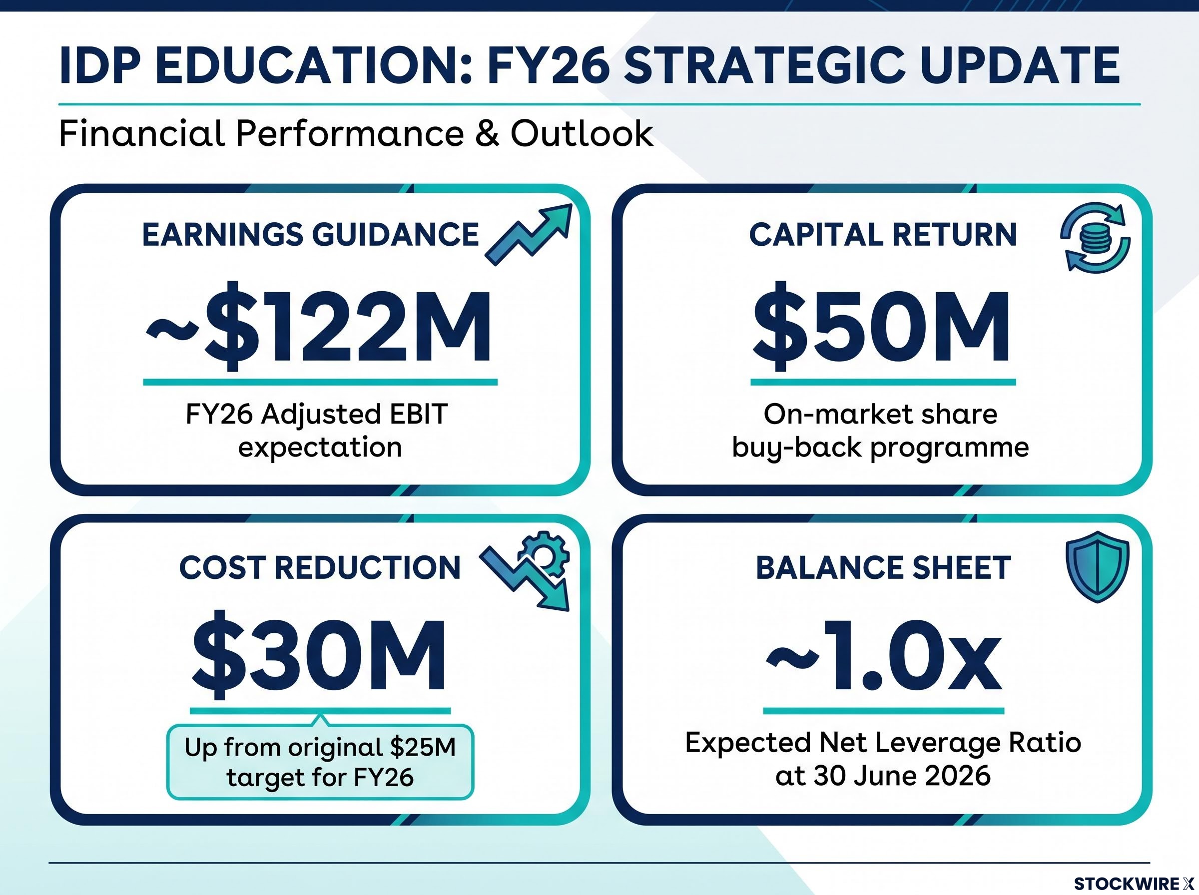 IDP Education FY26 Financial & Strategic Snapshot