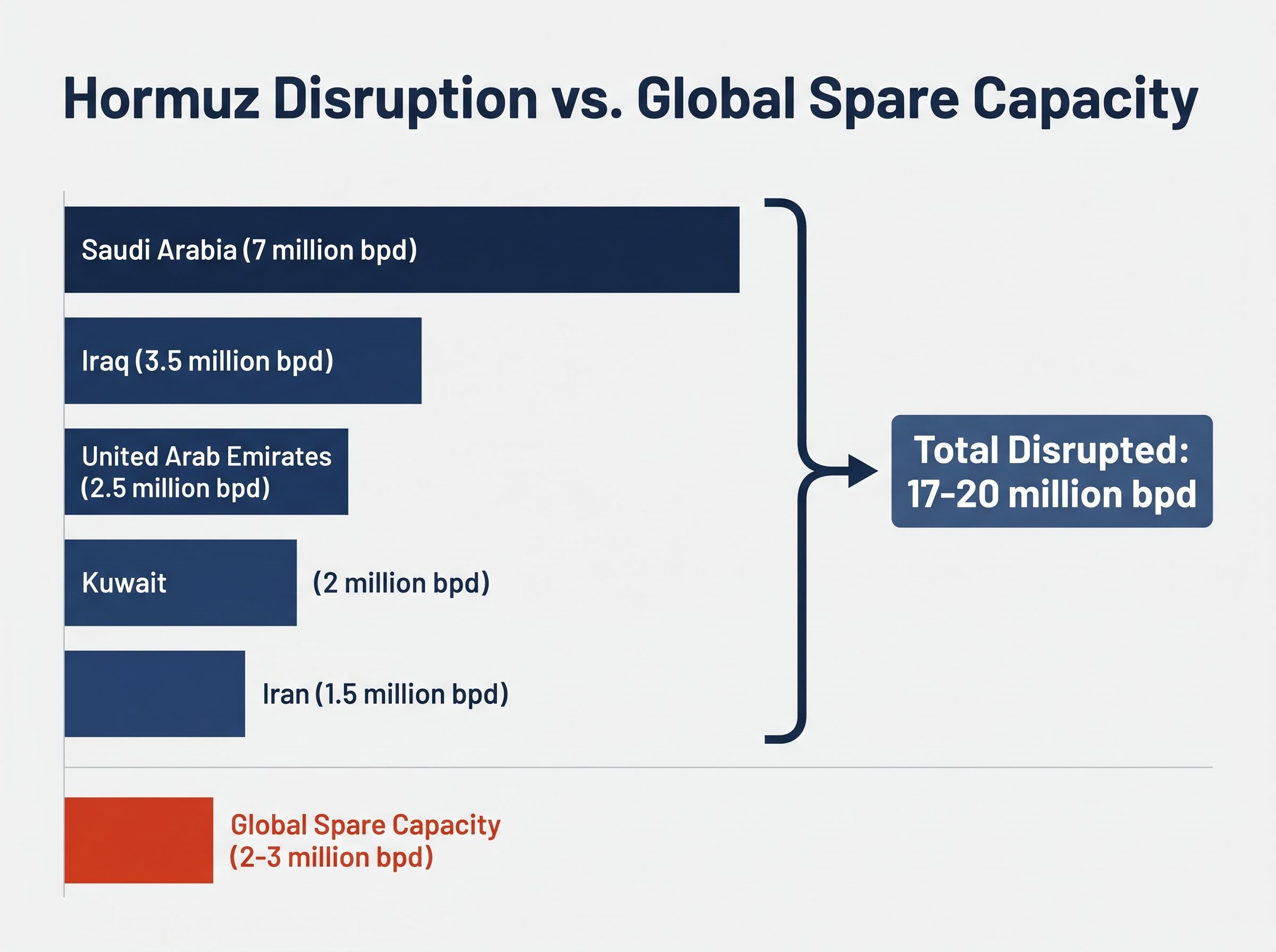 Hormuz Supply Disruption vs. Global Spare Capacity